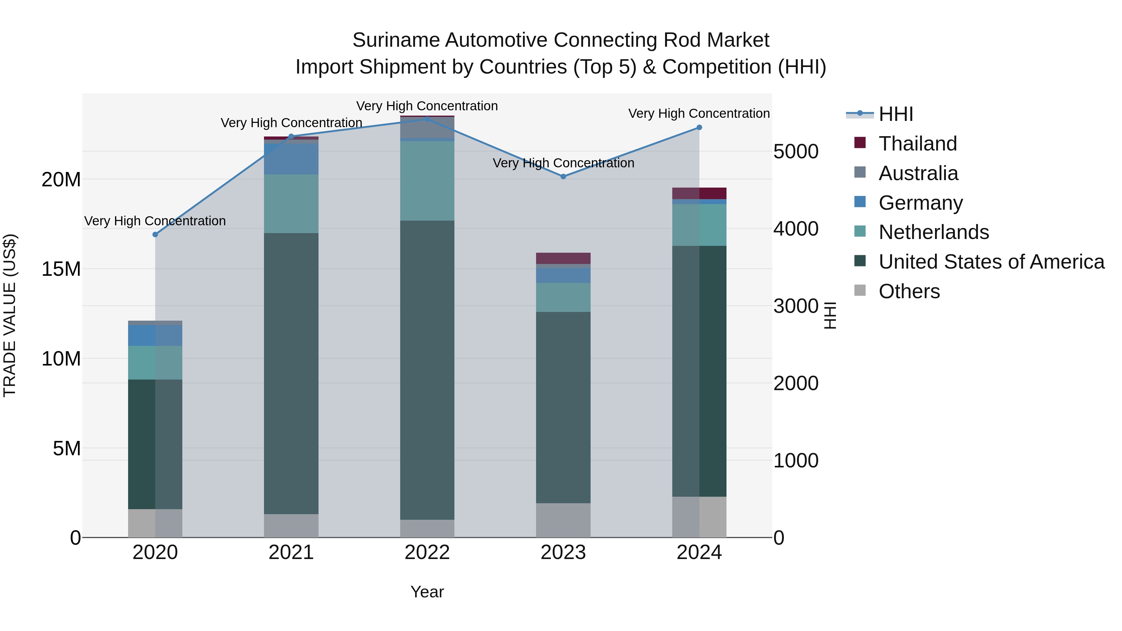 Suriname Automotive Connecting Rod Market: Top 5 Importing Countries and Market Competition (HHI) Analysis