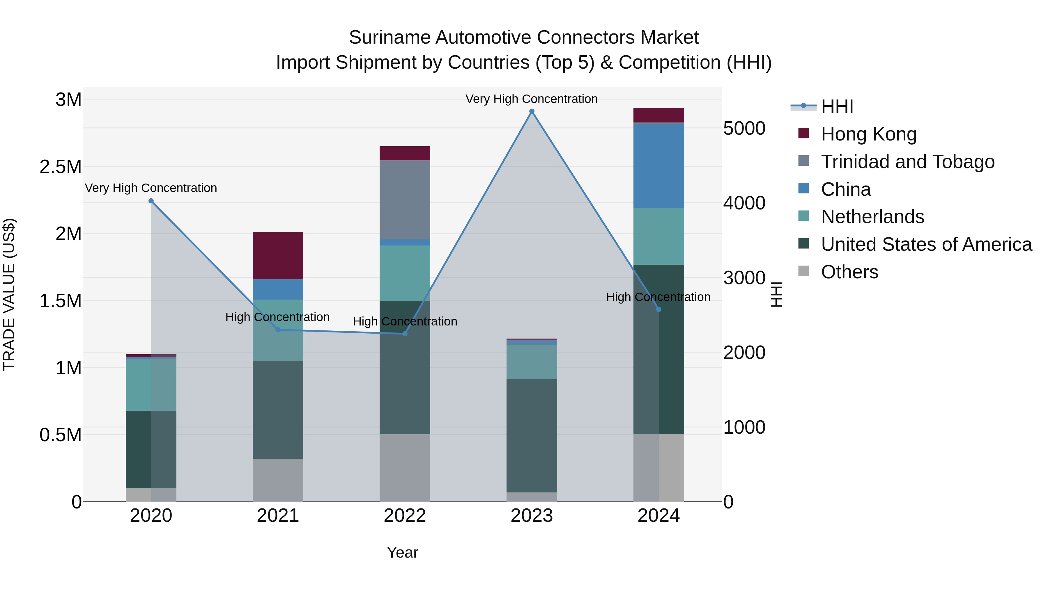 Suriname Automotive Connectors Market: Top 5 Importing Countries and Market Competition (HHI) Analysis