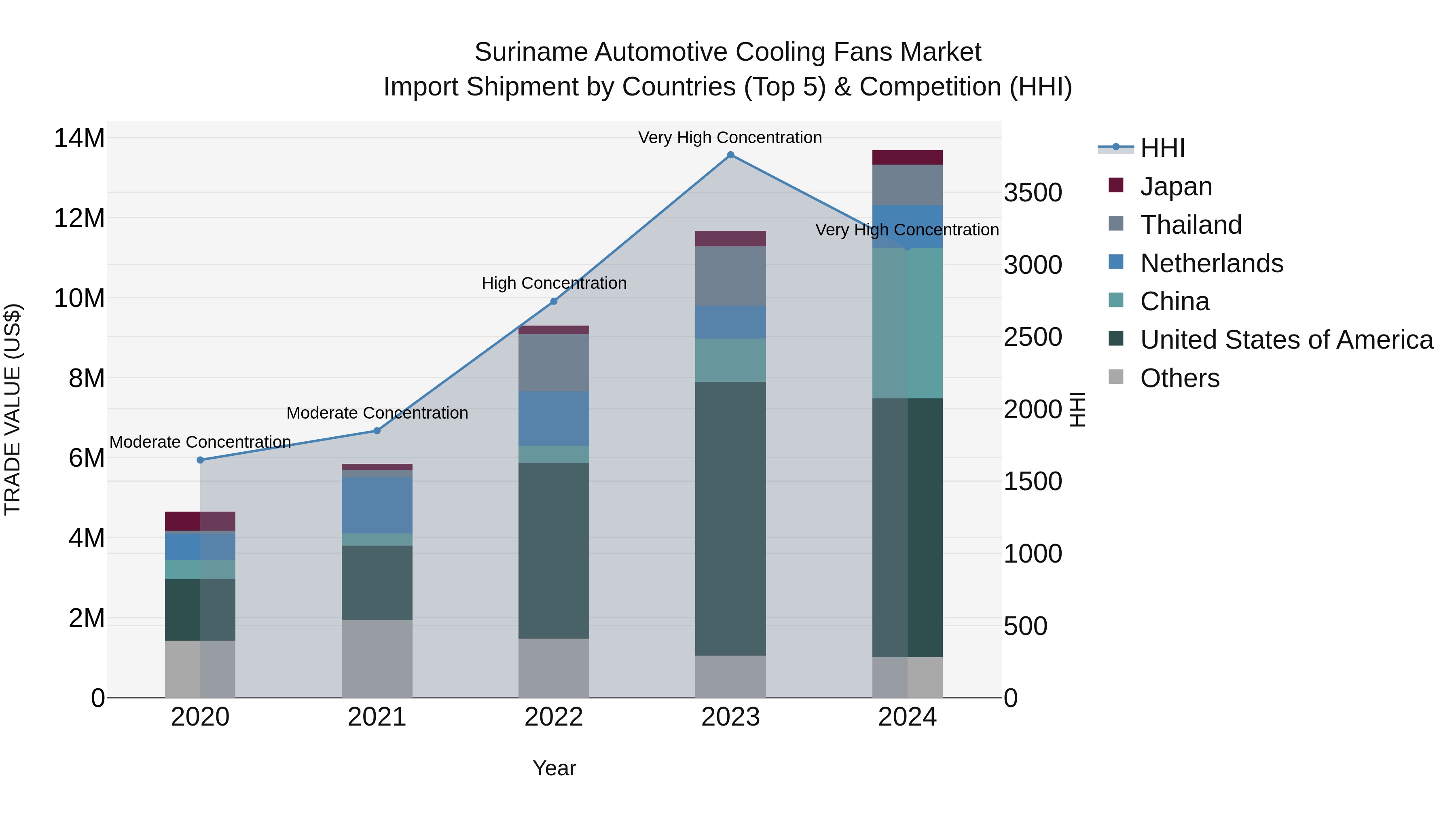 Suriname Automotive Cooling Fans Market: Top 5 Importing Countries and Market Competition (HHI) Analysis