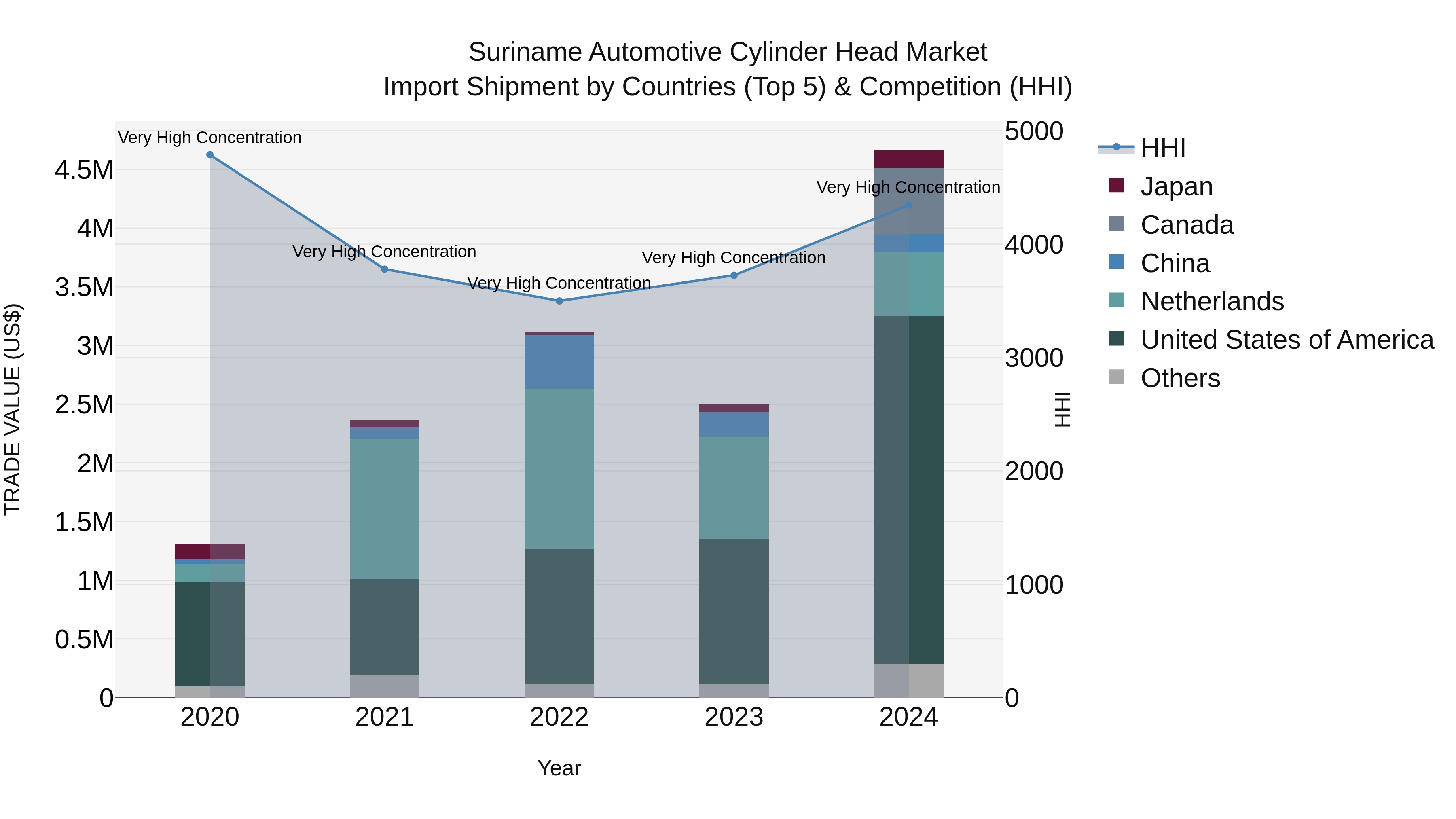 Suriname Automotive Cylinder Head Market: Top 5 Importing Countries and Market Competition (HHI) Analysis
