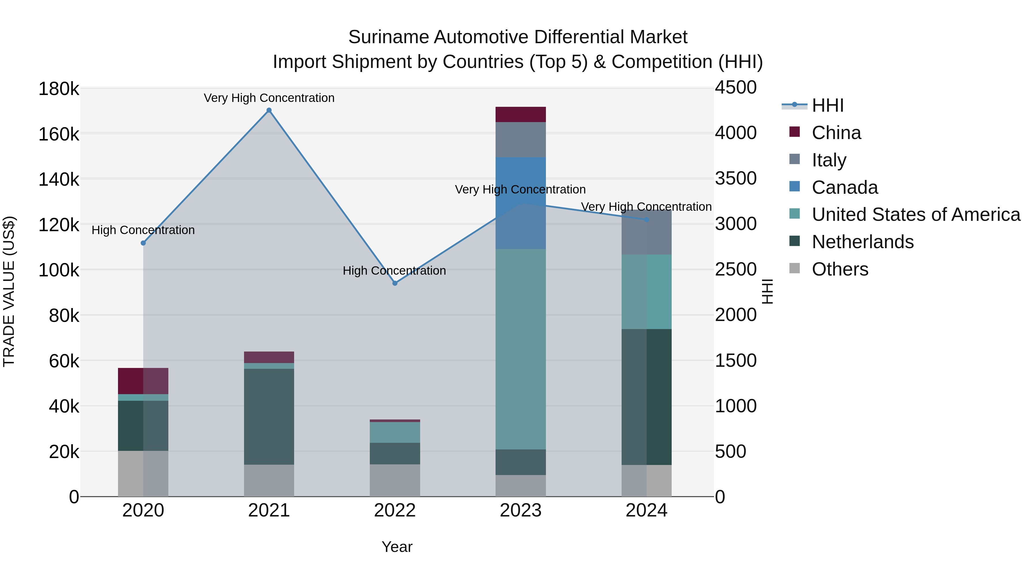 Suriname Automotive Differential Market: Top 5 Importing Countries and Market Competition (HHI) Analysis