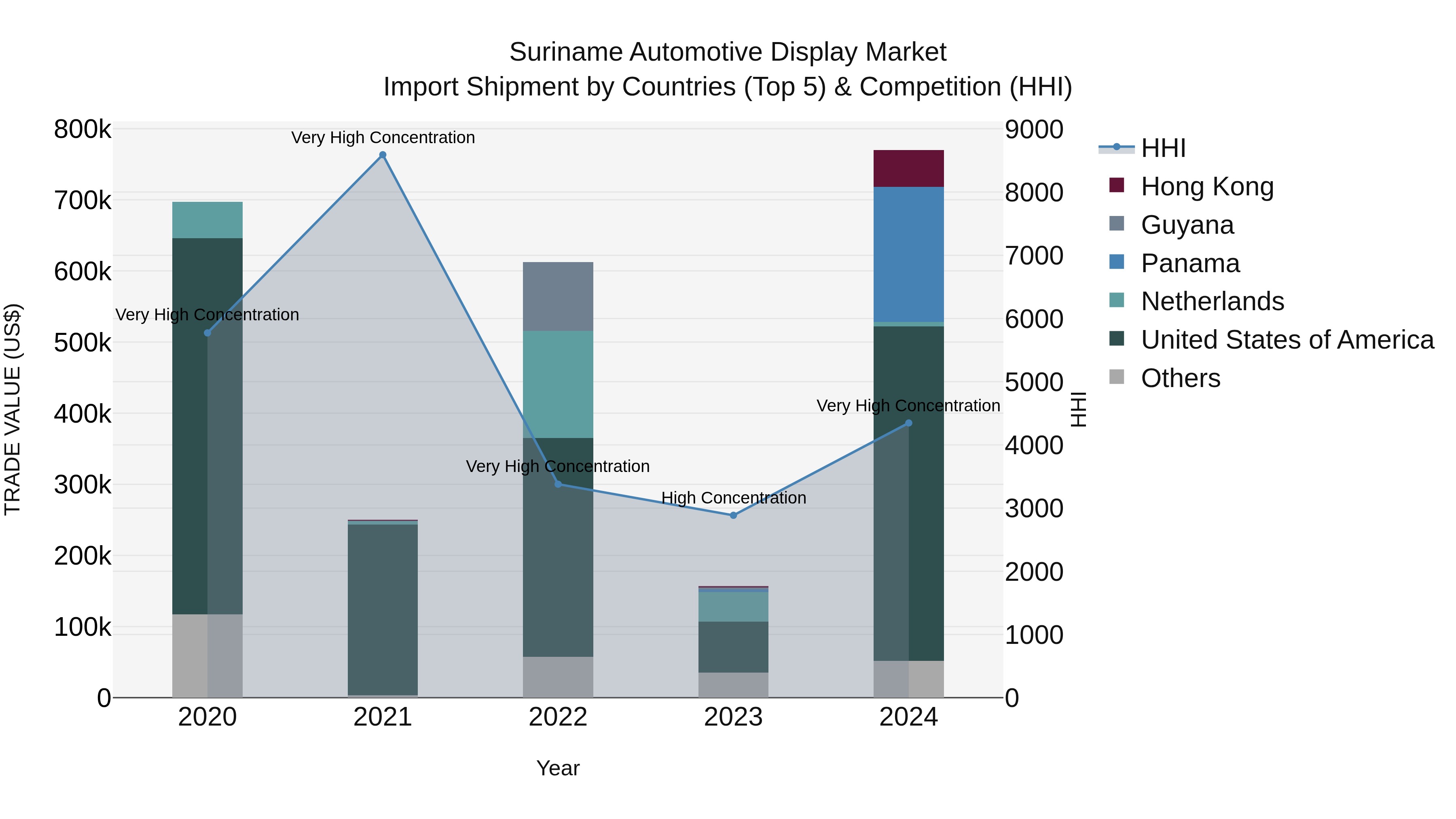Suriname Automotive Display Market: Top 5 Importing Countries and Market Competition (HHI) Analysis