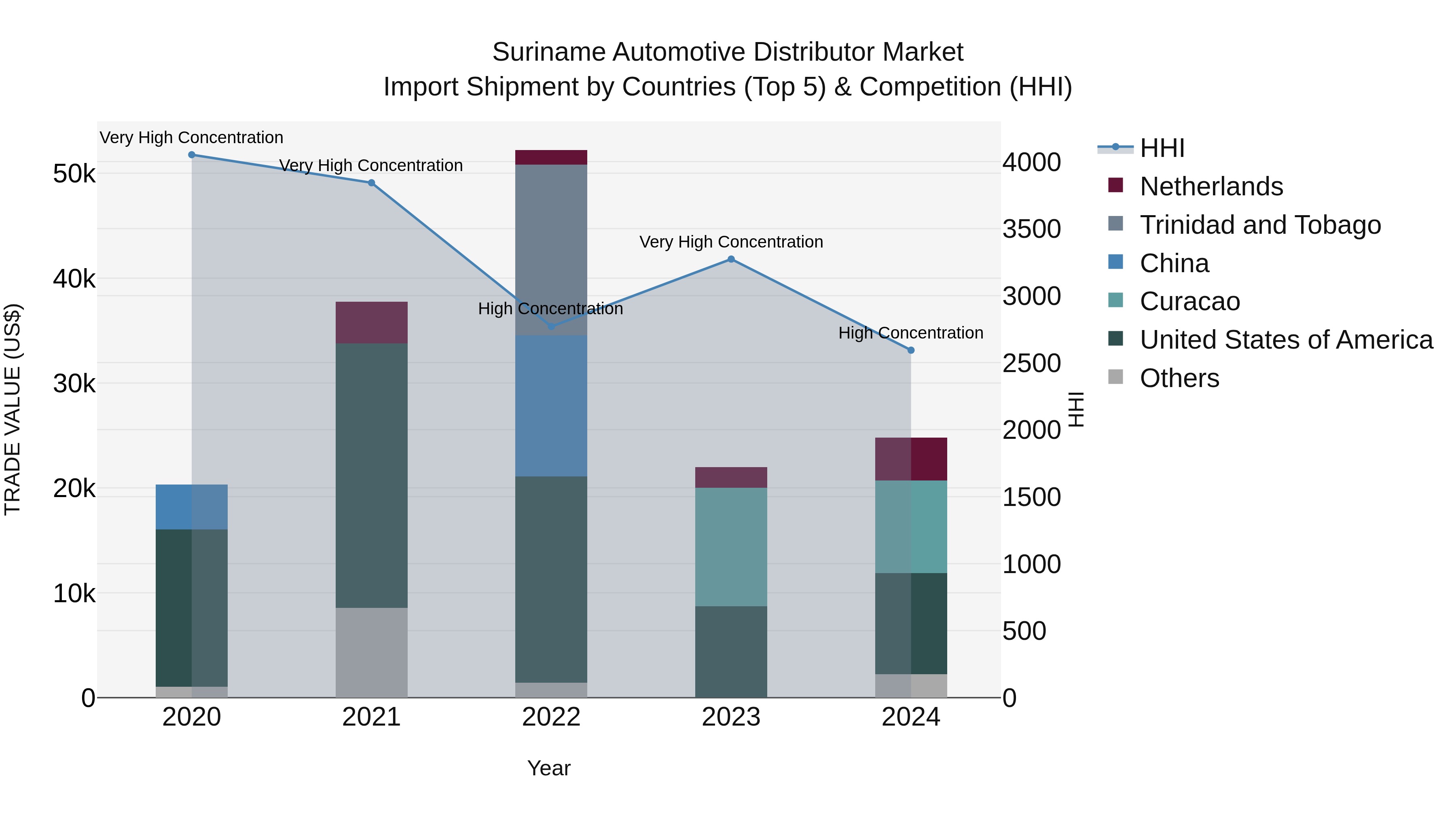 Suriname Automotive Distributor Market: Top 5 Importing Countries and Market Competition (HHI) Analysis