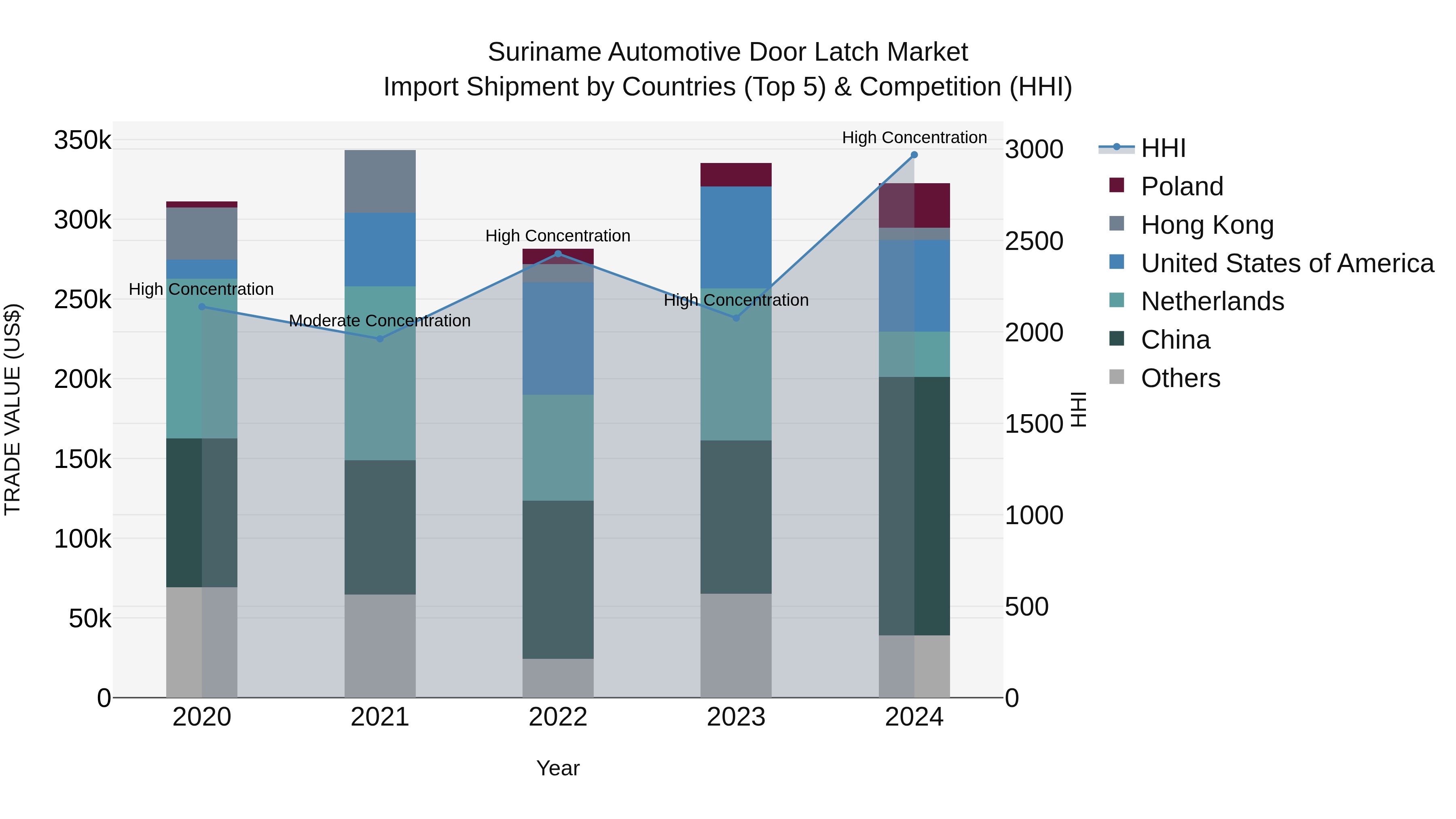 Suriname Automotive Door Latch Market: Top 5 Importing Countries and Market Competition (HHI) Analysis
