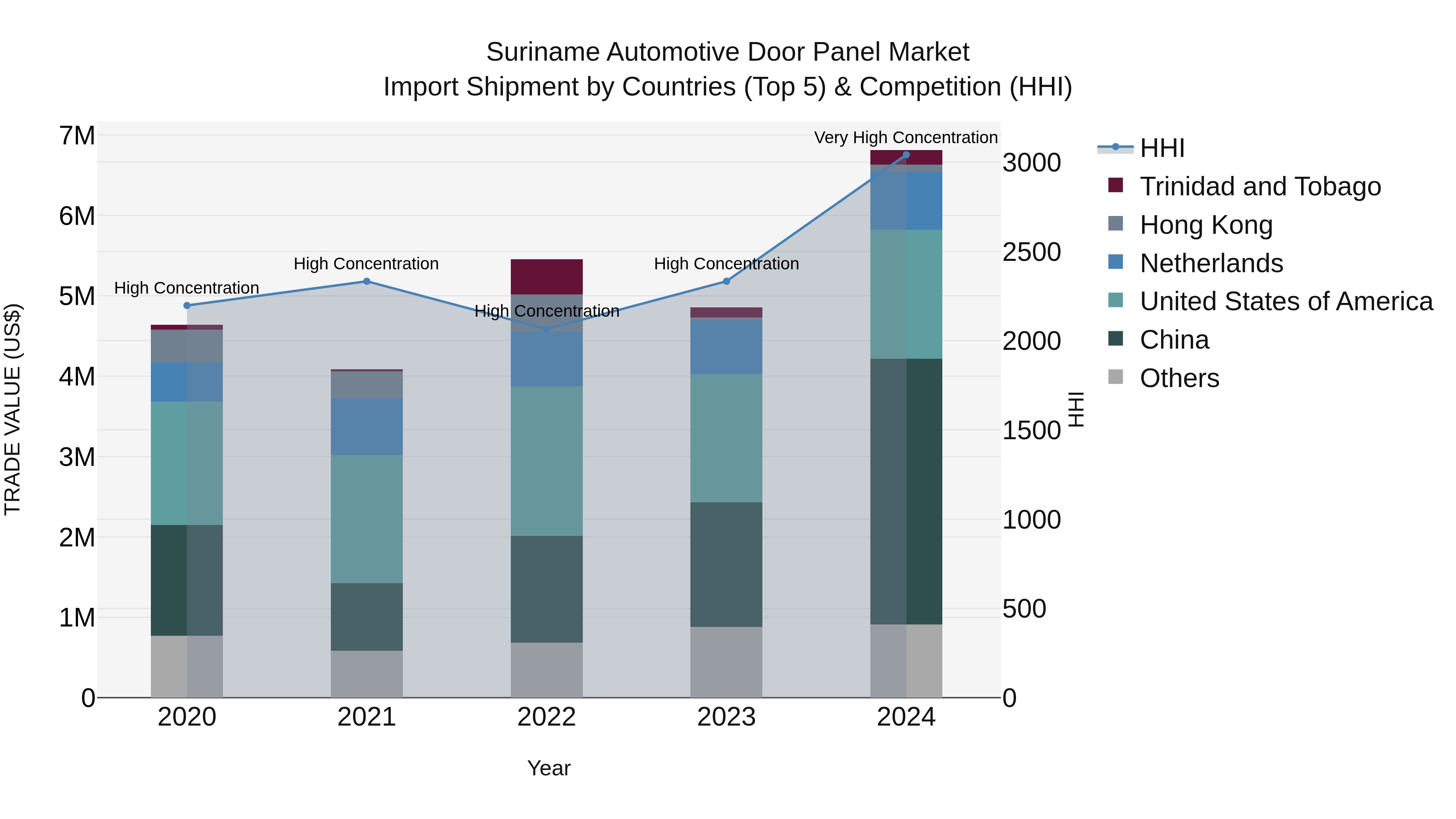 Suriname Automotive Door Panel Market: Top 5 Importing Countries and Market Competition (HHI) Analysis