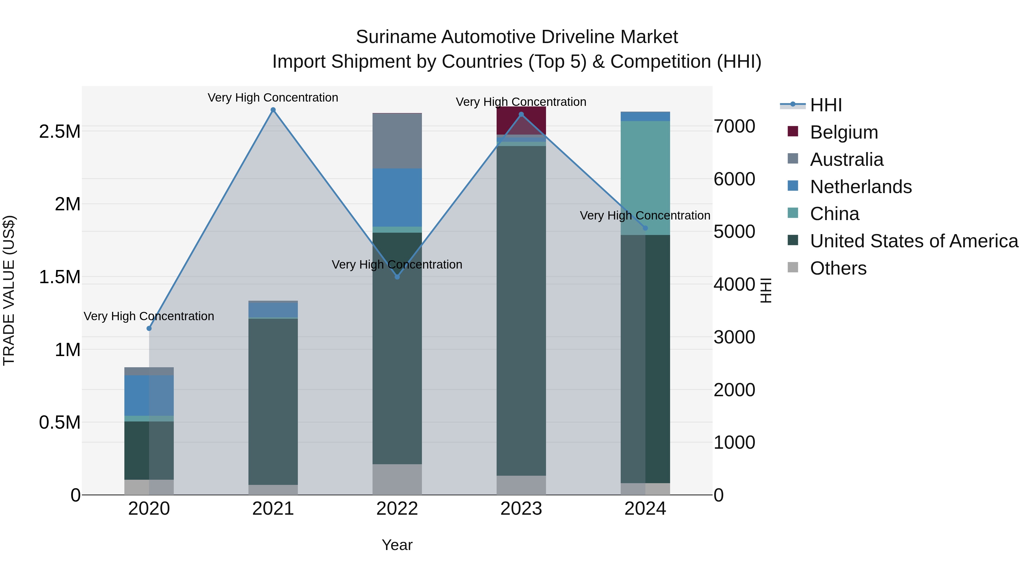 Suriname Automotive Driveline Market: Top 5 Importing Countries and Market Competition (HHI) Analysis