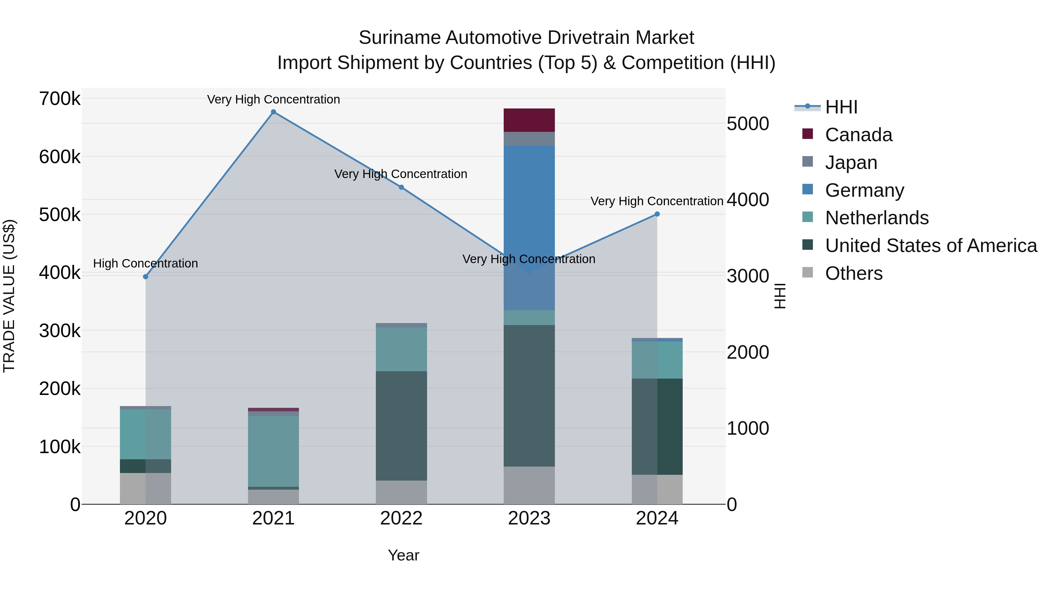 Suriname Automotive Drivetrain Market: Top 5 Importing Countries and Market Competition (HHI) Analysis