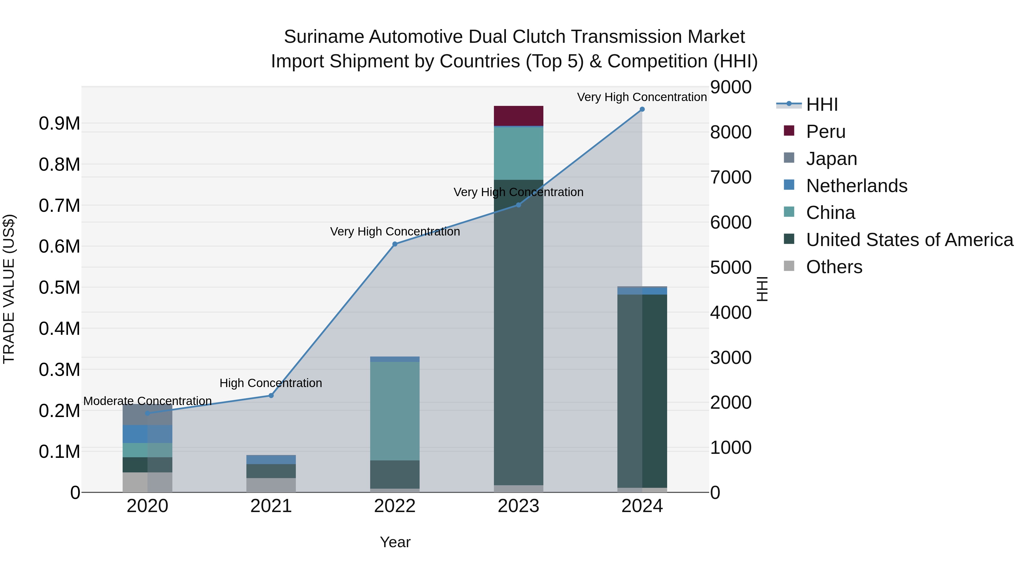 Suriname Automotive Dual Clutch Transmission Market: Top 5 Importing Countries and Market Competition (HHI) Analysis
