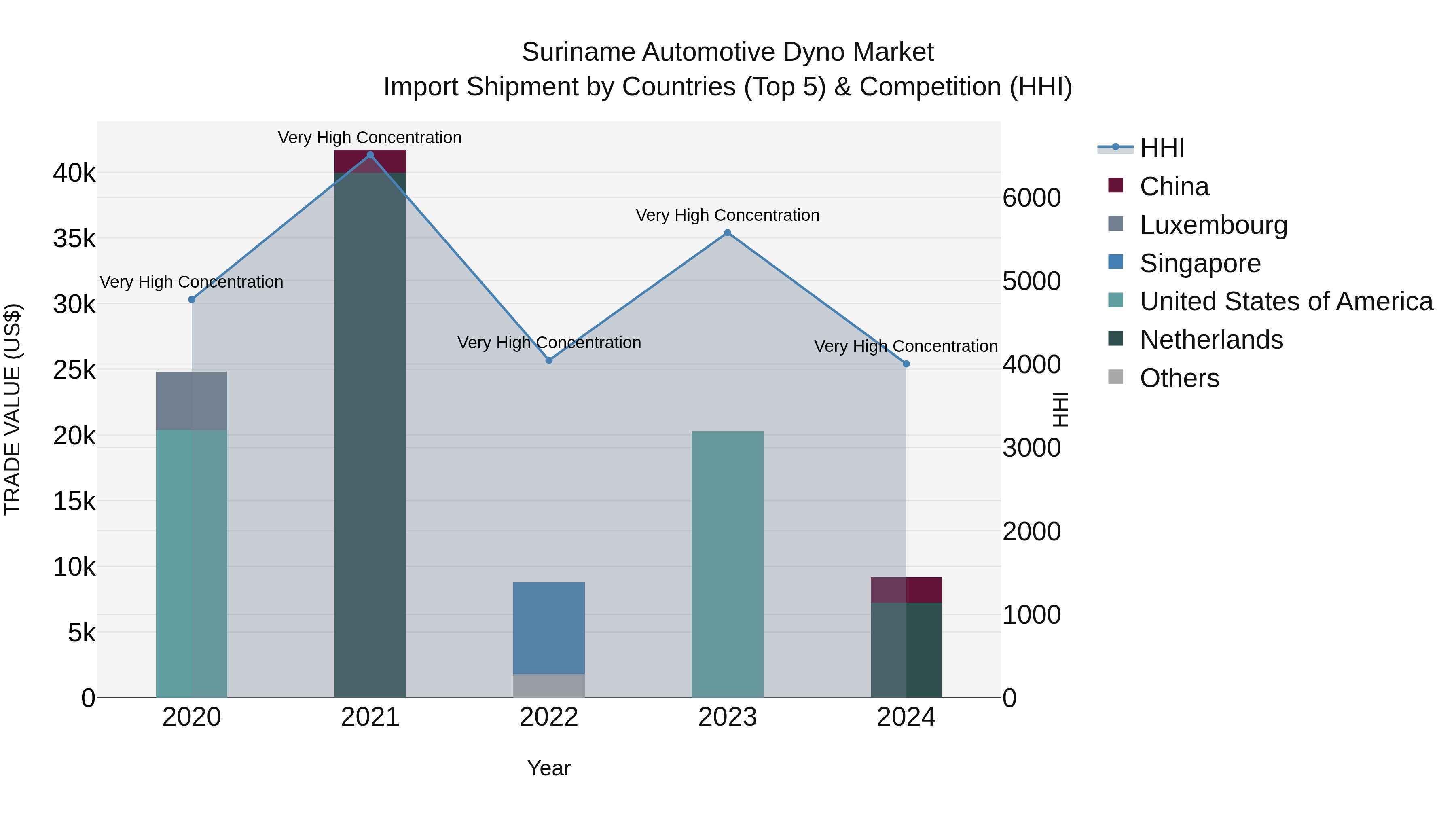 Suriname Automotive Dyno Market: Top 5 Importing Countries and Market Competition (HHI) Analysis