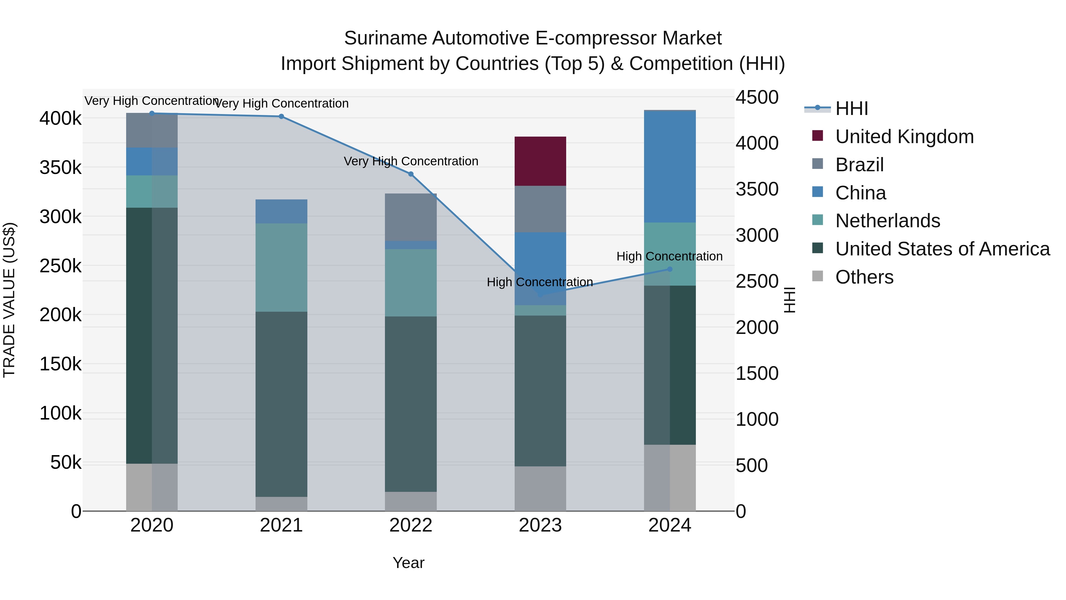 Suriname Automotive E-compressor Market: Top 5 Importing Countries and Market Competition (HHI) Analysis