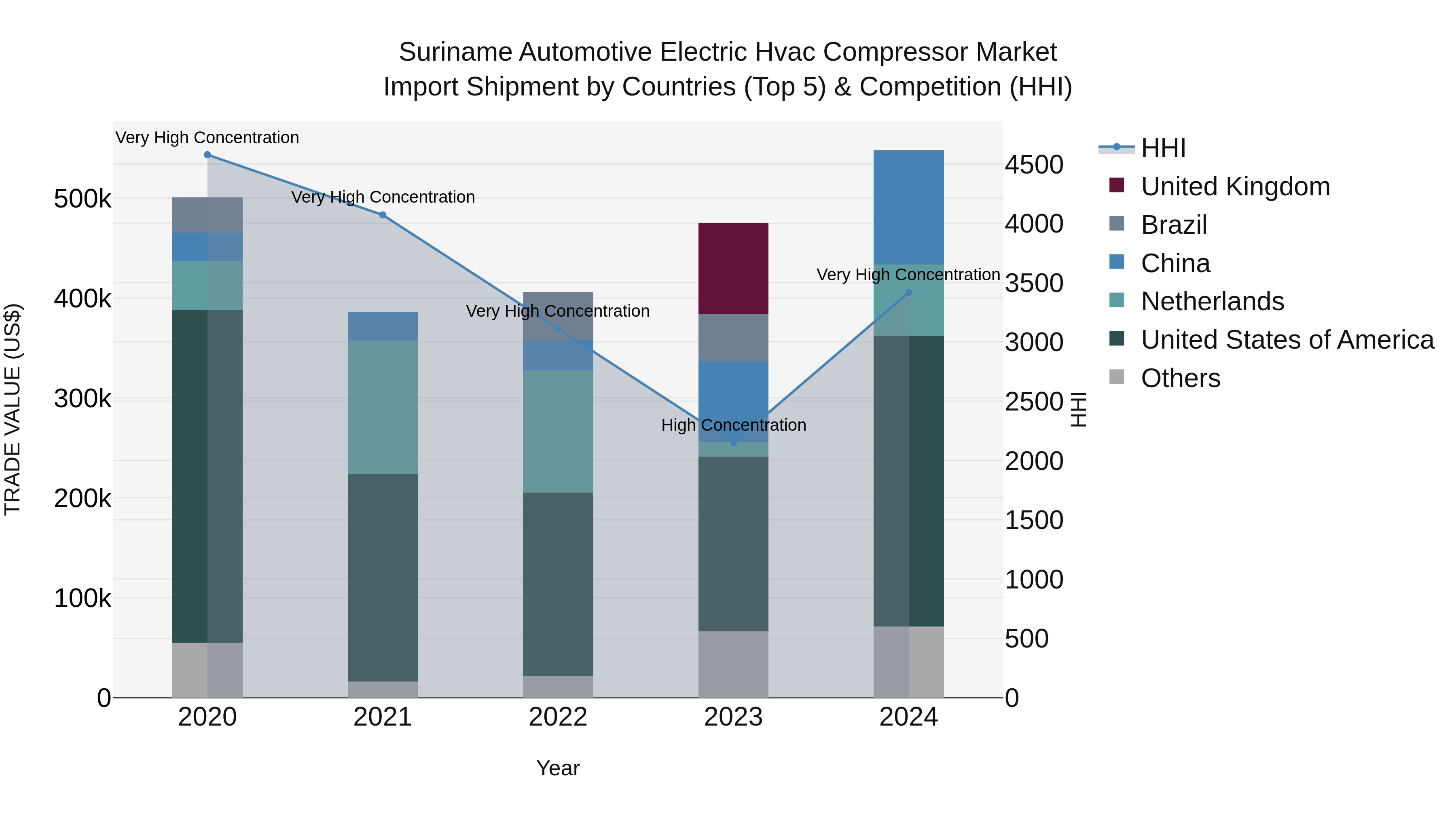 Suriname Automotive Electric Hvac Compressor Market: Top 5 Importing Countries and Market Competition (HHI) Analysis