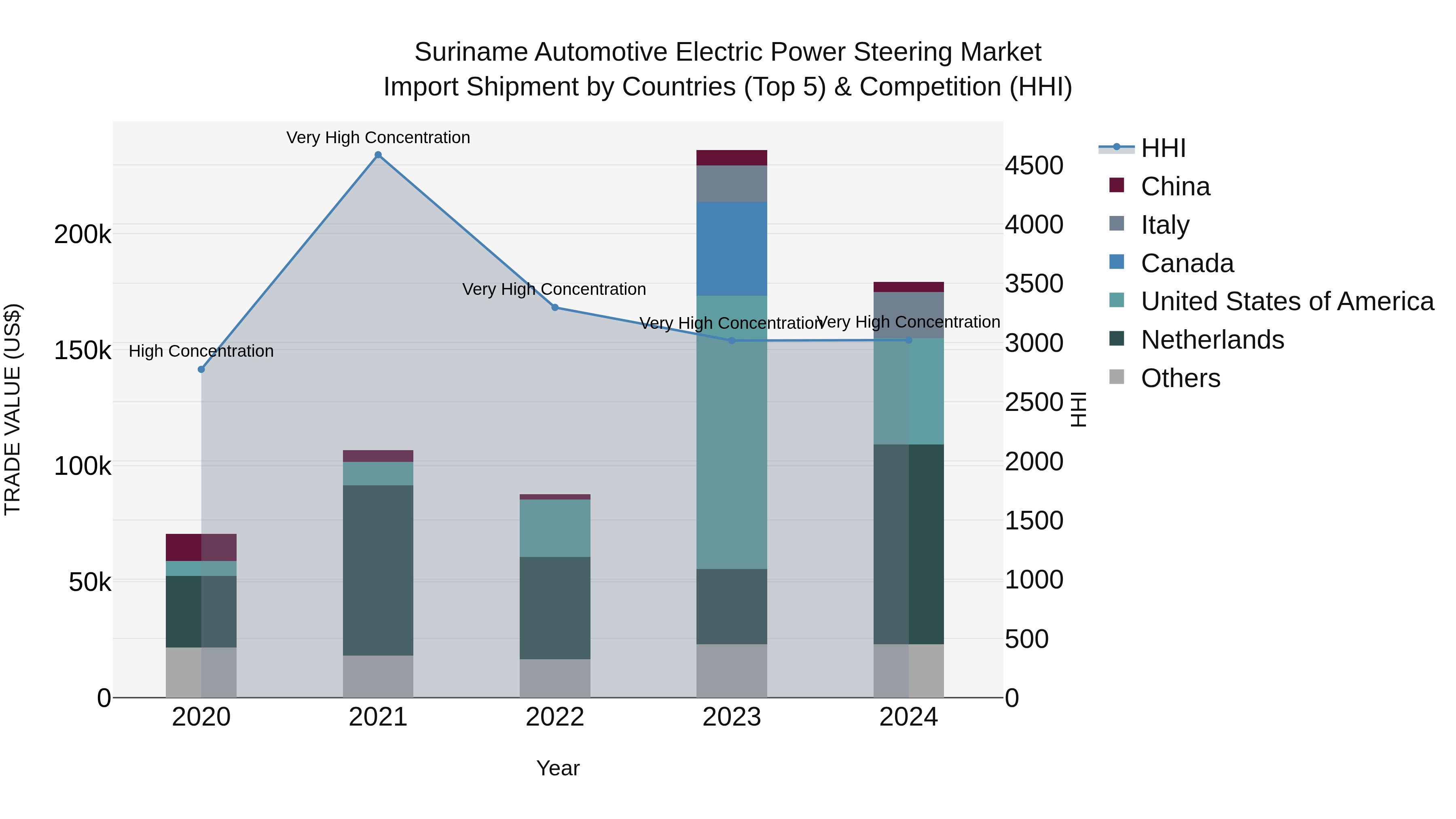 Suriname Automotive Electric Power Steering Market: Top 5 Importing Countries and Market Competition (HHI) Analysis
