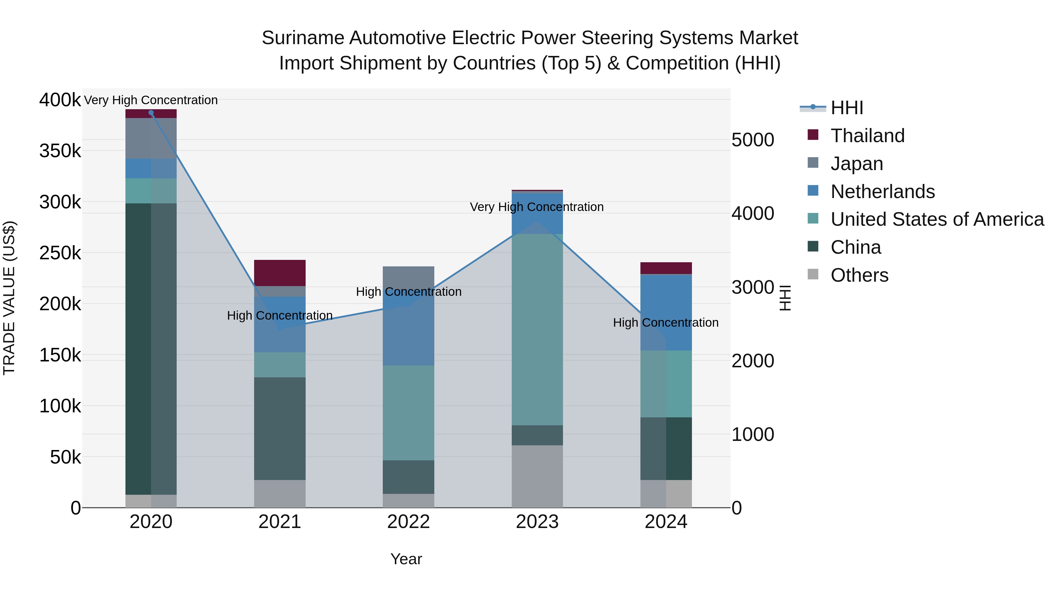Suriname Automotive Electric Power Steering Systems Market: Top 5 Importing Countries and Market Competition (HHI) Analysis