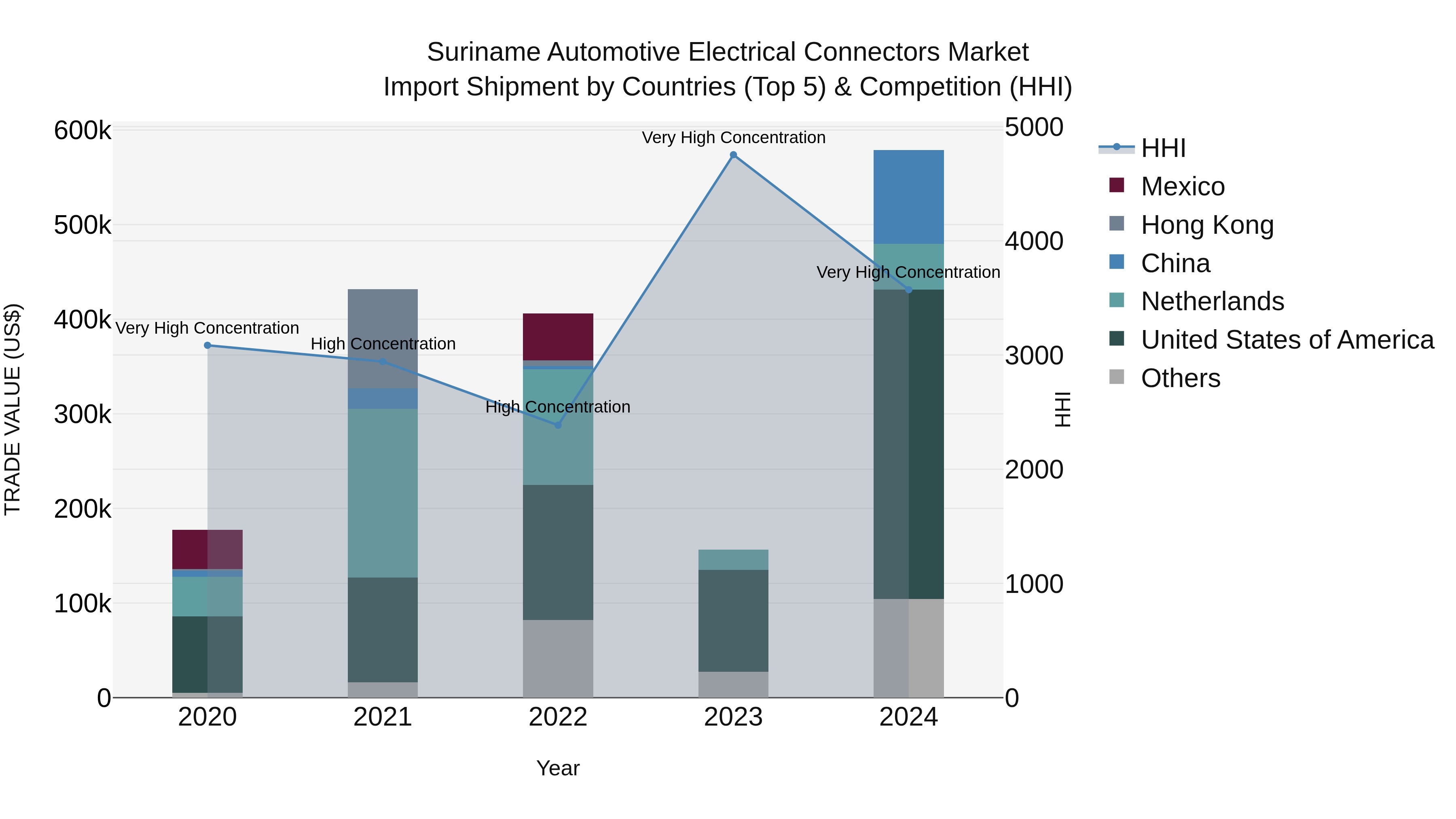 Suriname Automotive Electrical Connectors Market: Top 5 Importing Countries and Market Competition (HHI) Analysis