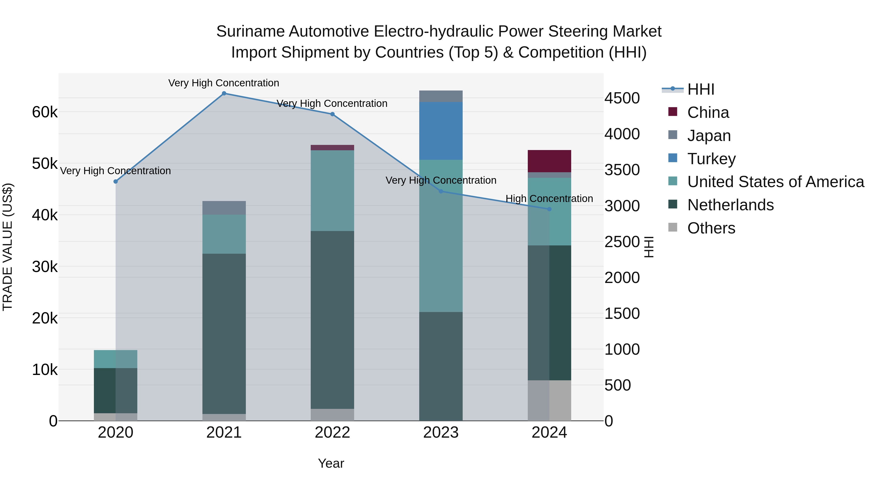 Suriname Automotive Electro-hydraulic Power Steering Market: Top 5 Importing Countries and Market Competition (HHI) Analysis