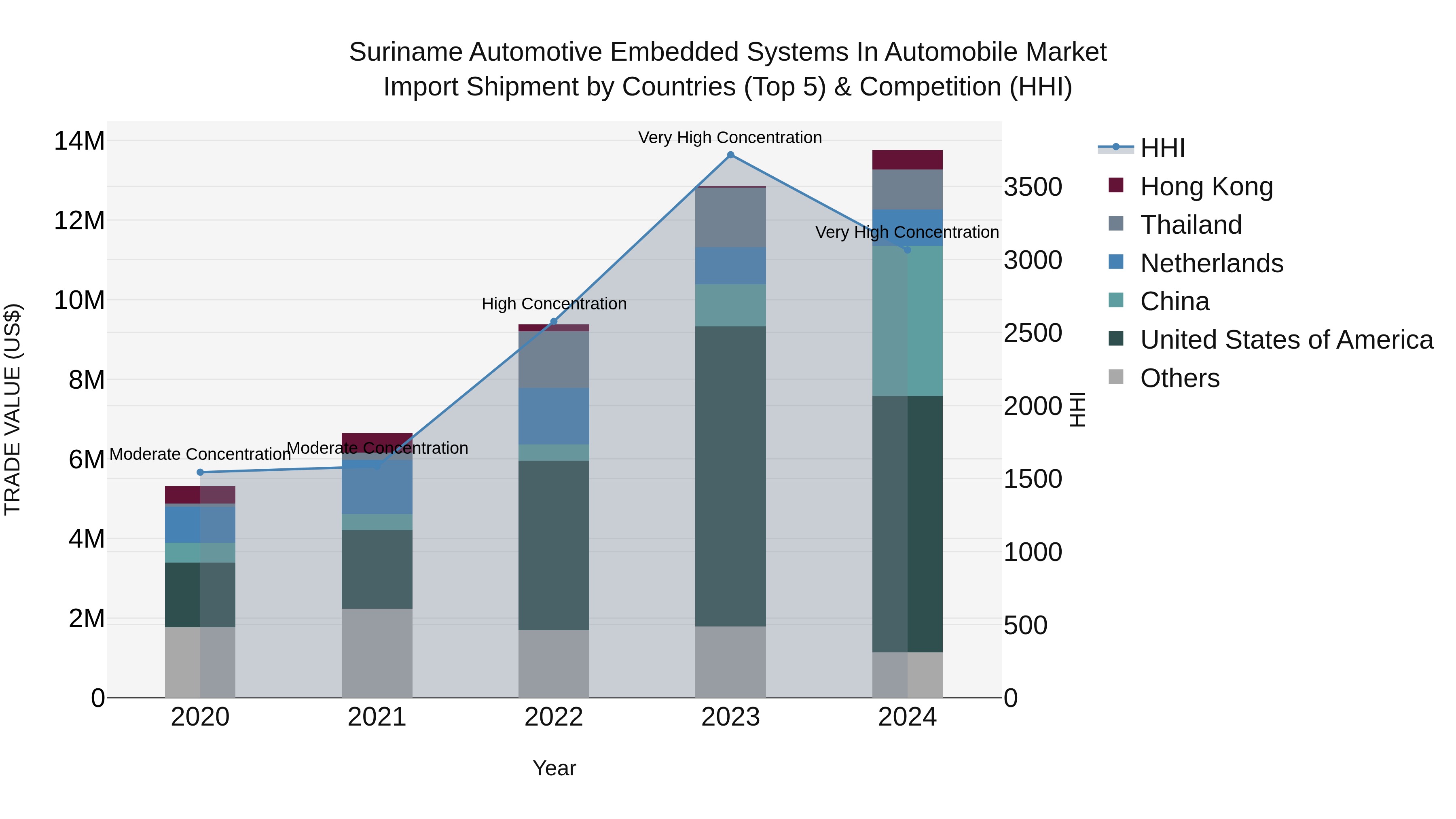Suriname Automotive Embedded Systems in Automobile Market: Top 5 Importing Countries and Market Competition (HHI) Analysis