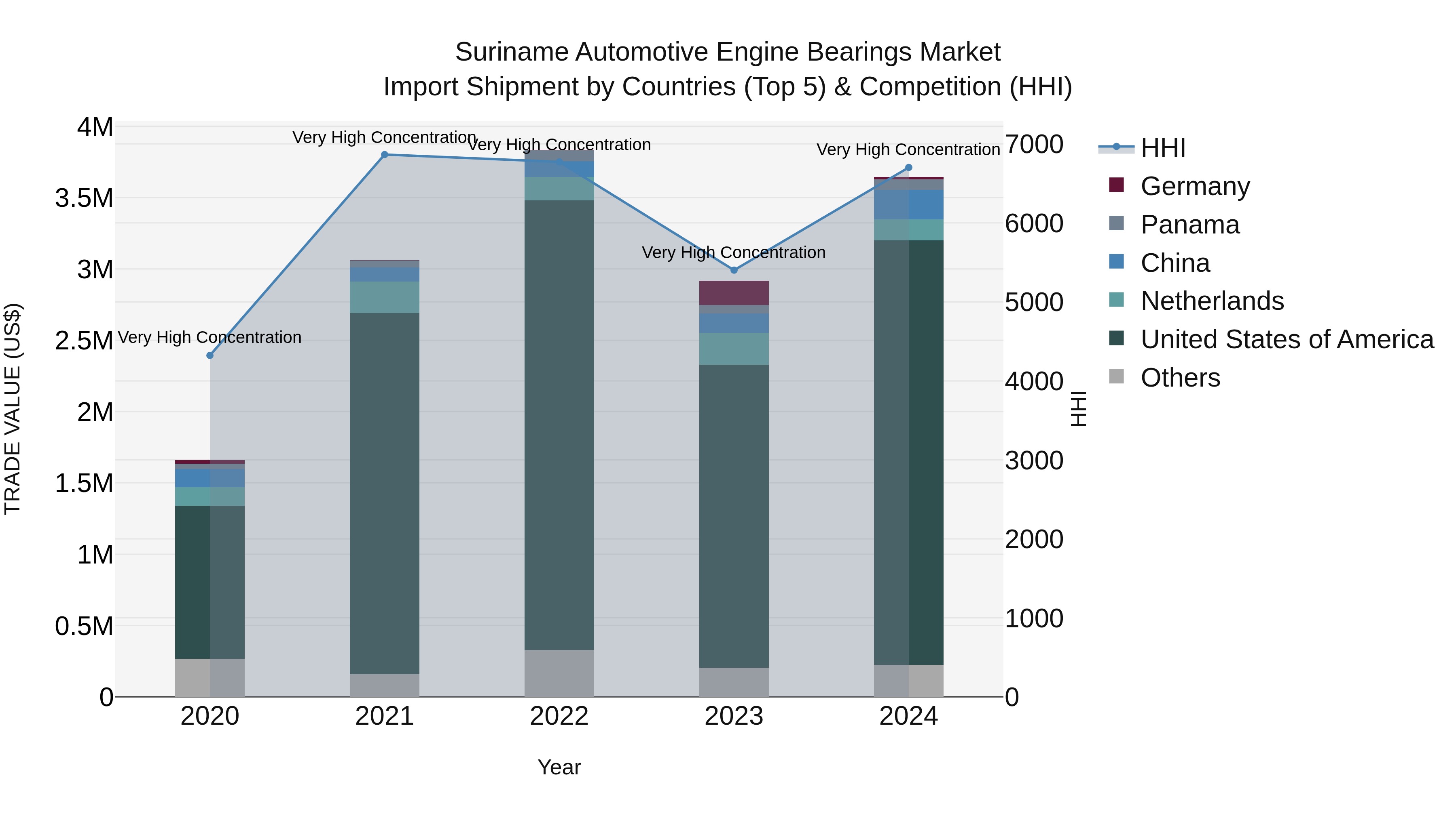 Suriname Automotive Engine Bearings Market: Top 5 Importing Countries and Market Competition (HHI) Analysis