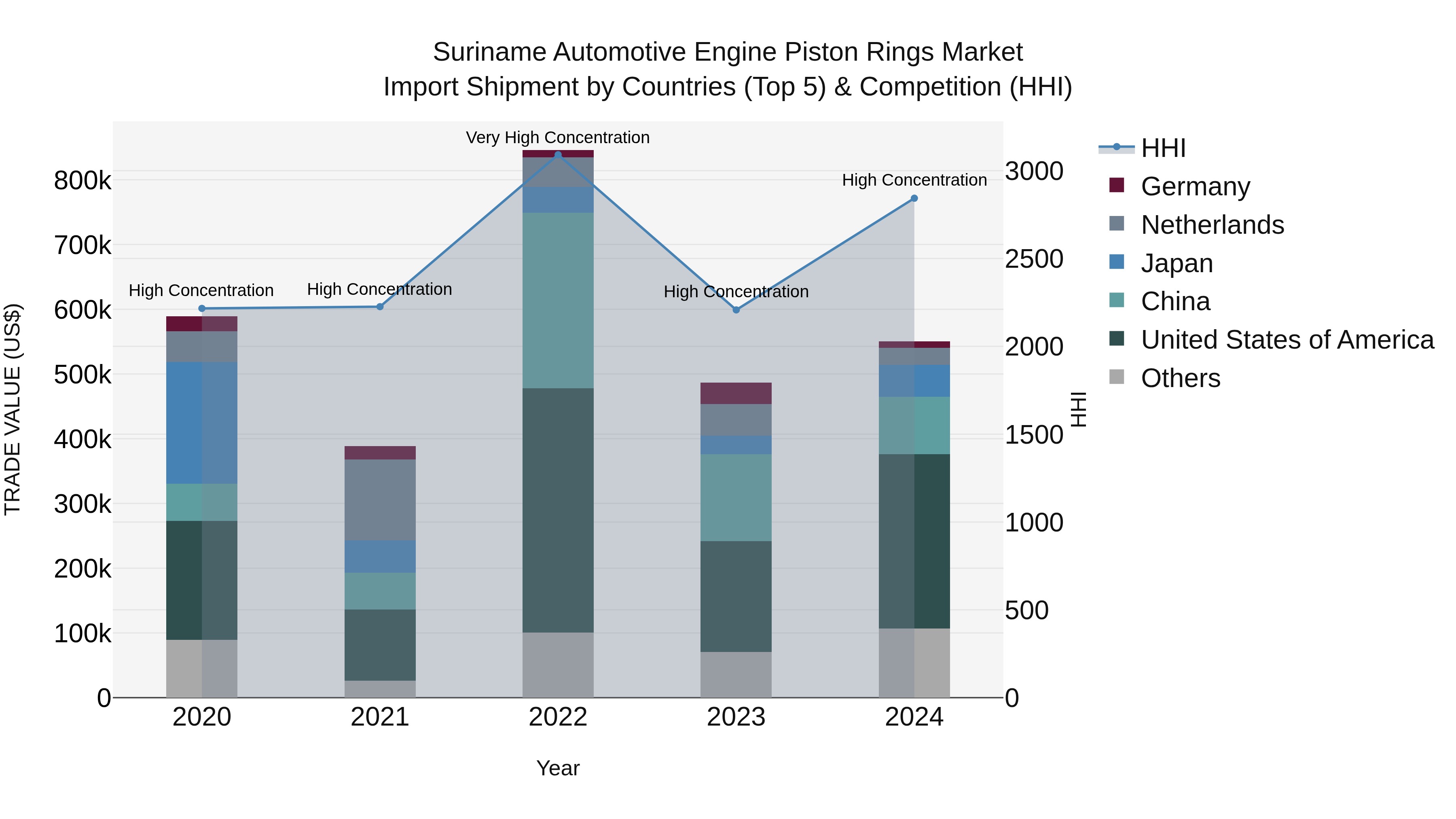 Suriname Automotive Engine Piston Rings Market: Top 5 Importing Countries and Market Competition (HHI) Analysis