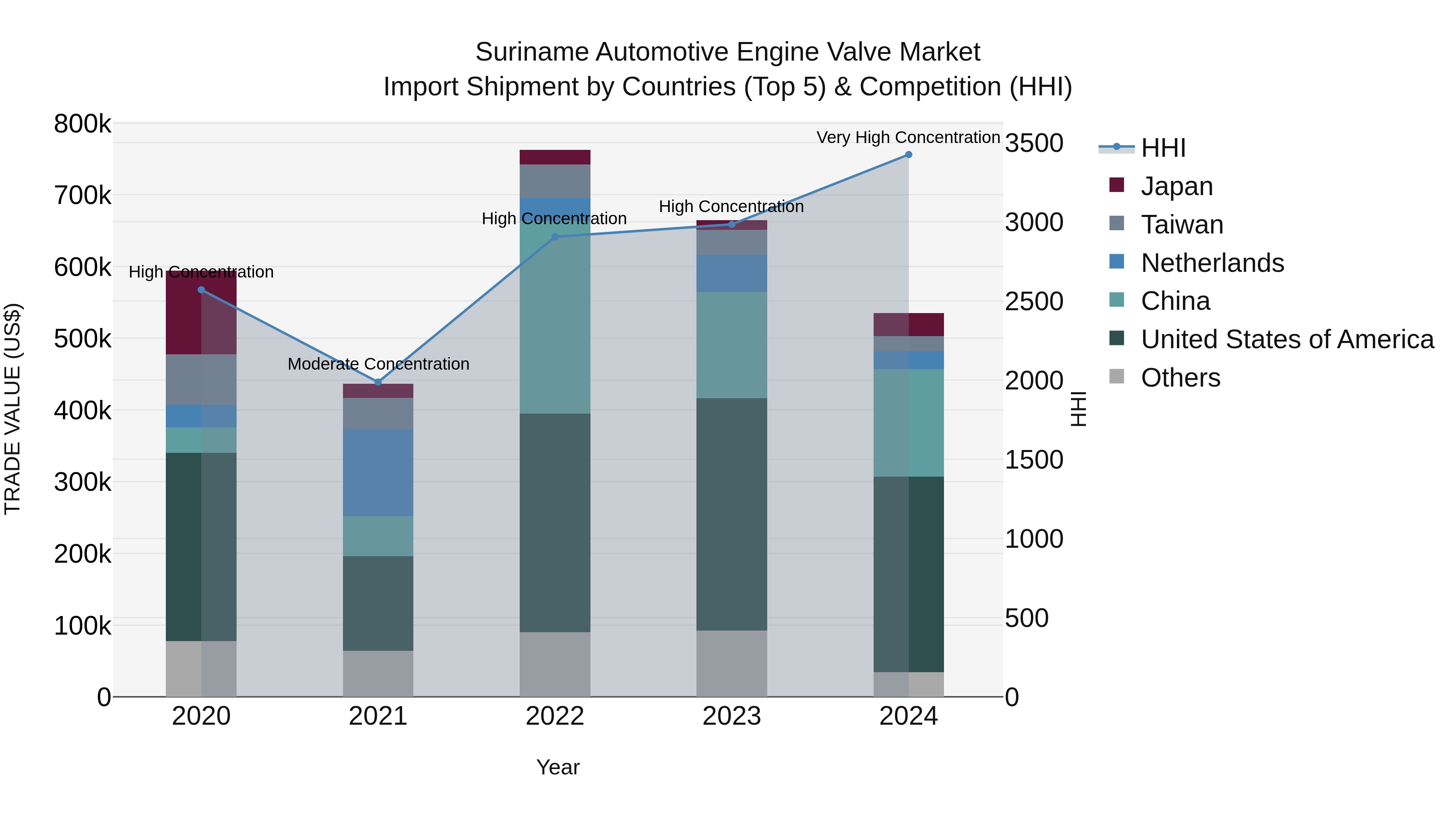 Suriname Automotive Engine Valve Market: Top 5 Importing Countries and Market Competition (HHI) Analysis