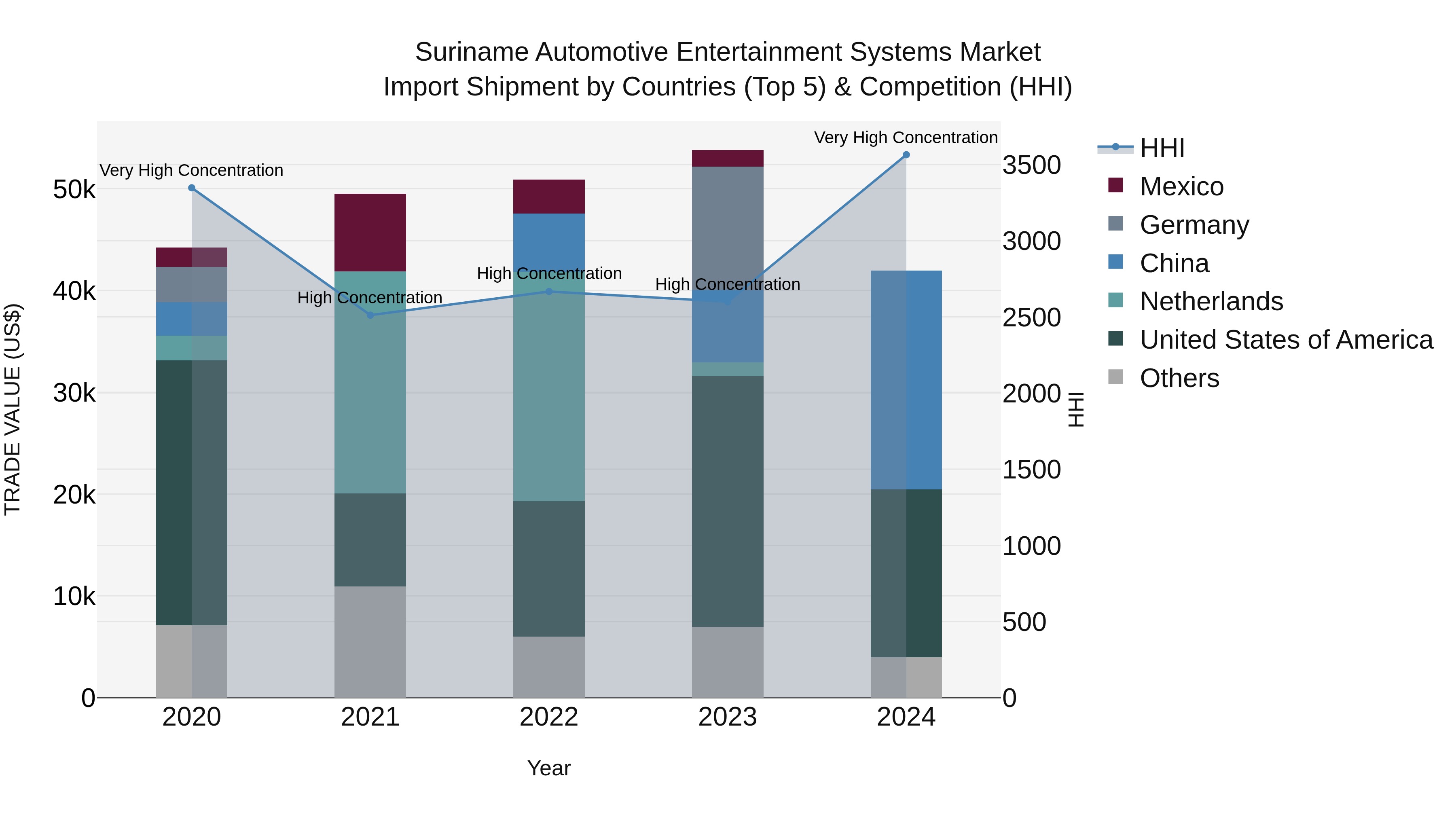 Suriname Automotive Entertainment Systems Market: Top 5 Importing Countries and Market Competition (HHI) Analysis