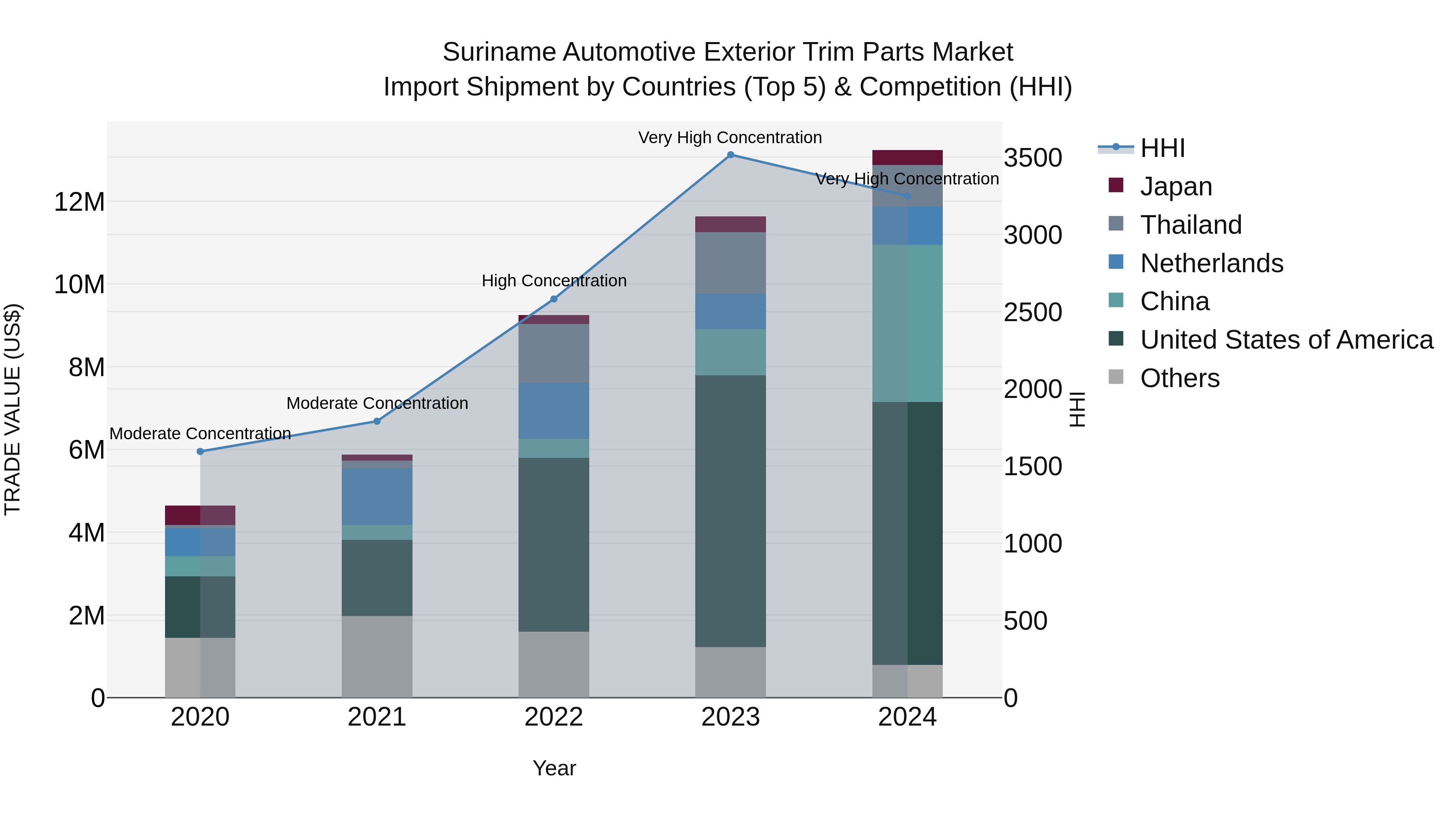 Suriname Automotive Exterior Trim Parts Market: Top 5 Importing Countries and Market Competition (HHI) Analysis