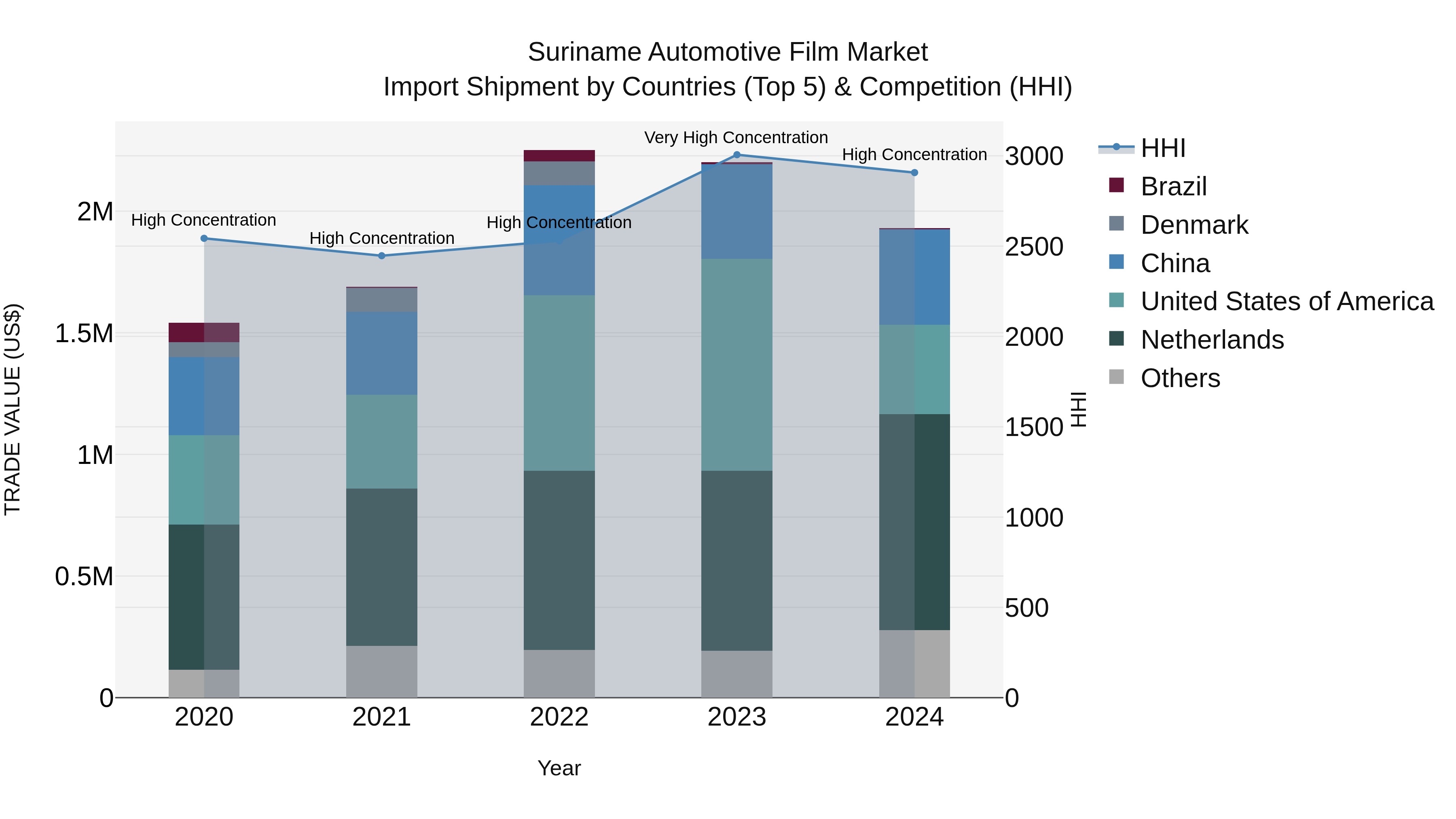 Suriname Automotive Film Market: Top 5 Importing Countries and Market Competition (HHI) Analysis