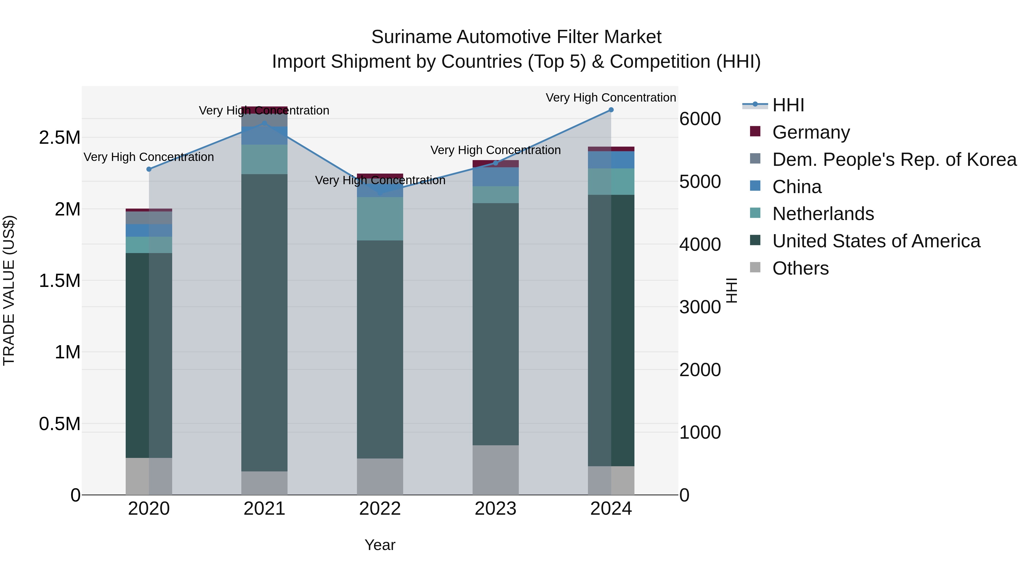 Suriname Automotive Filter Market: Top 5 Importing Countries and Market Competition (HHI) Analysis
