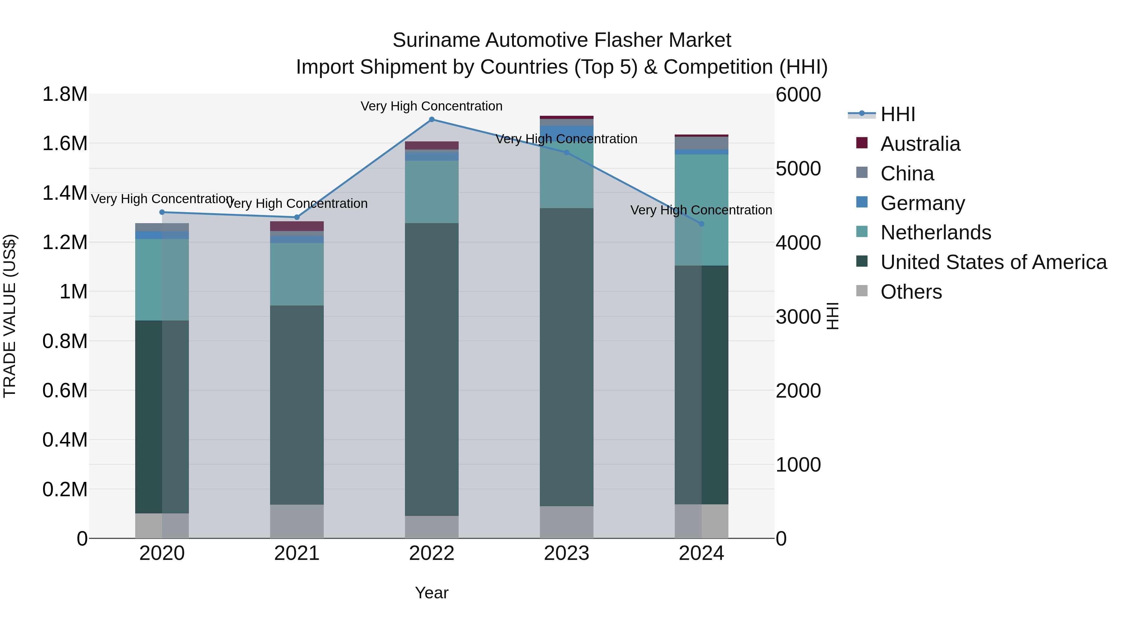 Suriname Automotive Flasher Market: Top 5 Importing Countries and Market Competition (HHI) Analysis