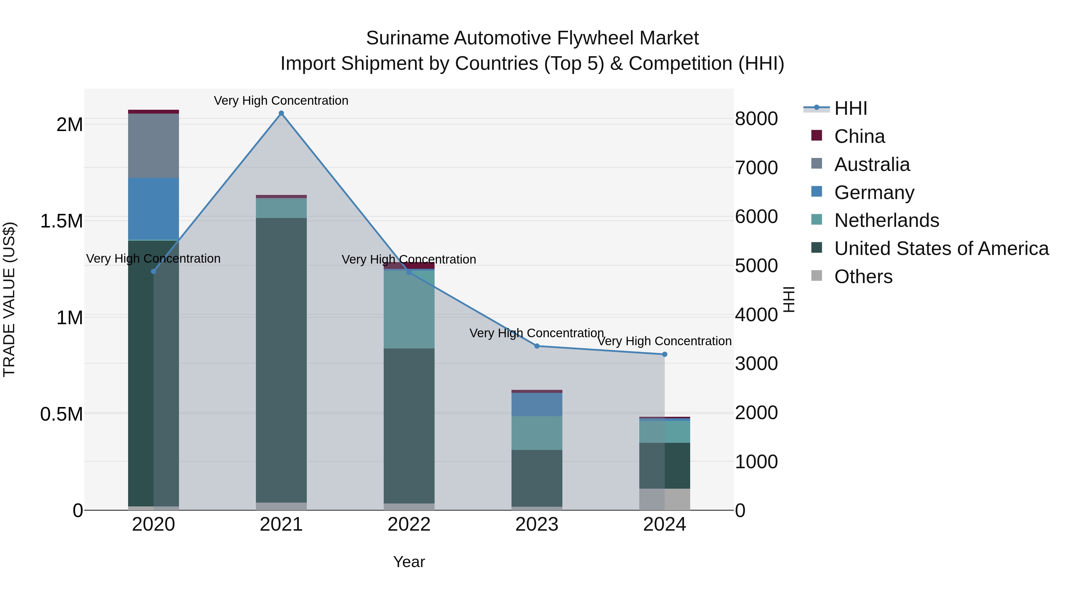 Suriname Automotive Flywheel Market: Top 5 Importing Countries and Market Competition (HHI) Analysis