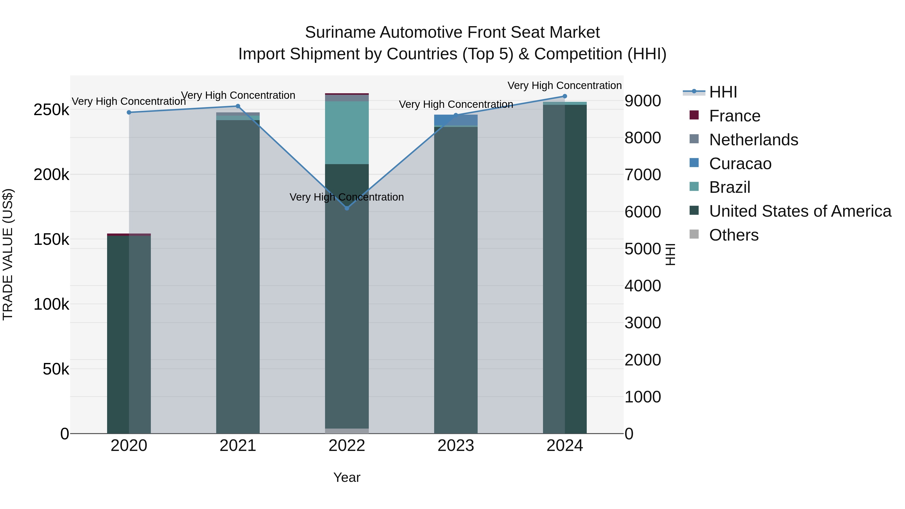Suriname Automotive Front Seat Market: Top 5 Importing Countries and Market Competition (HHI) Analysis