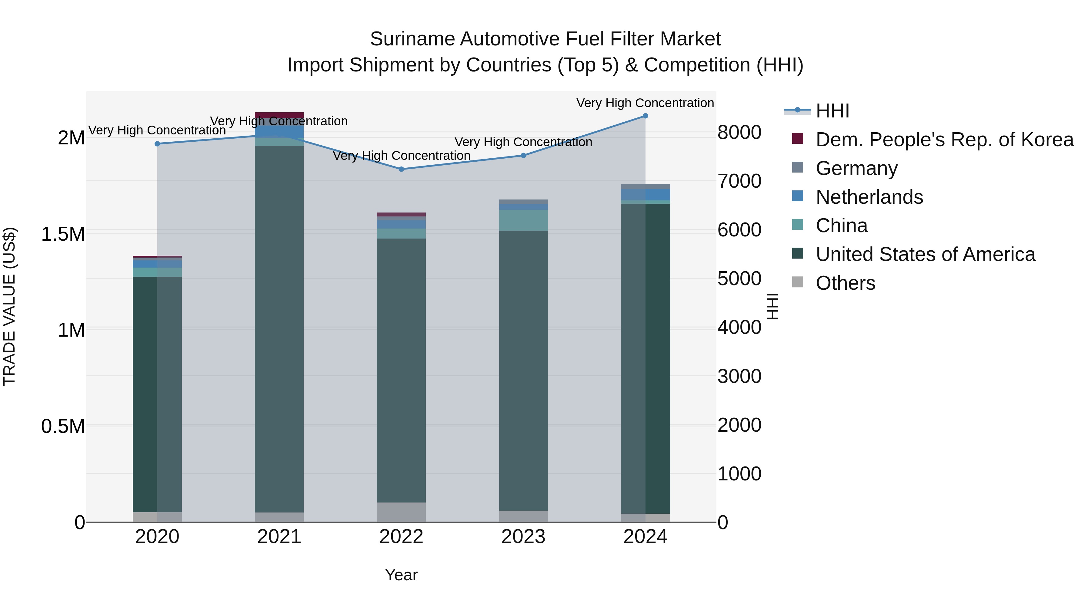 Suriname Automotive Fuel Filter Market: Top 5 Importing Countries and Market Competition (HHI) Analysis