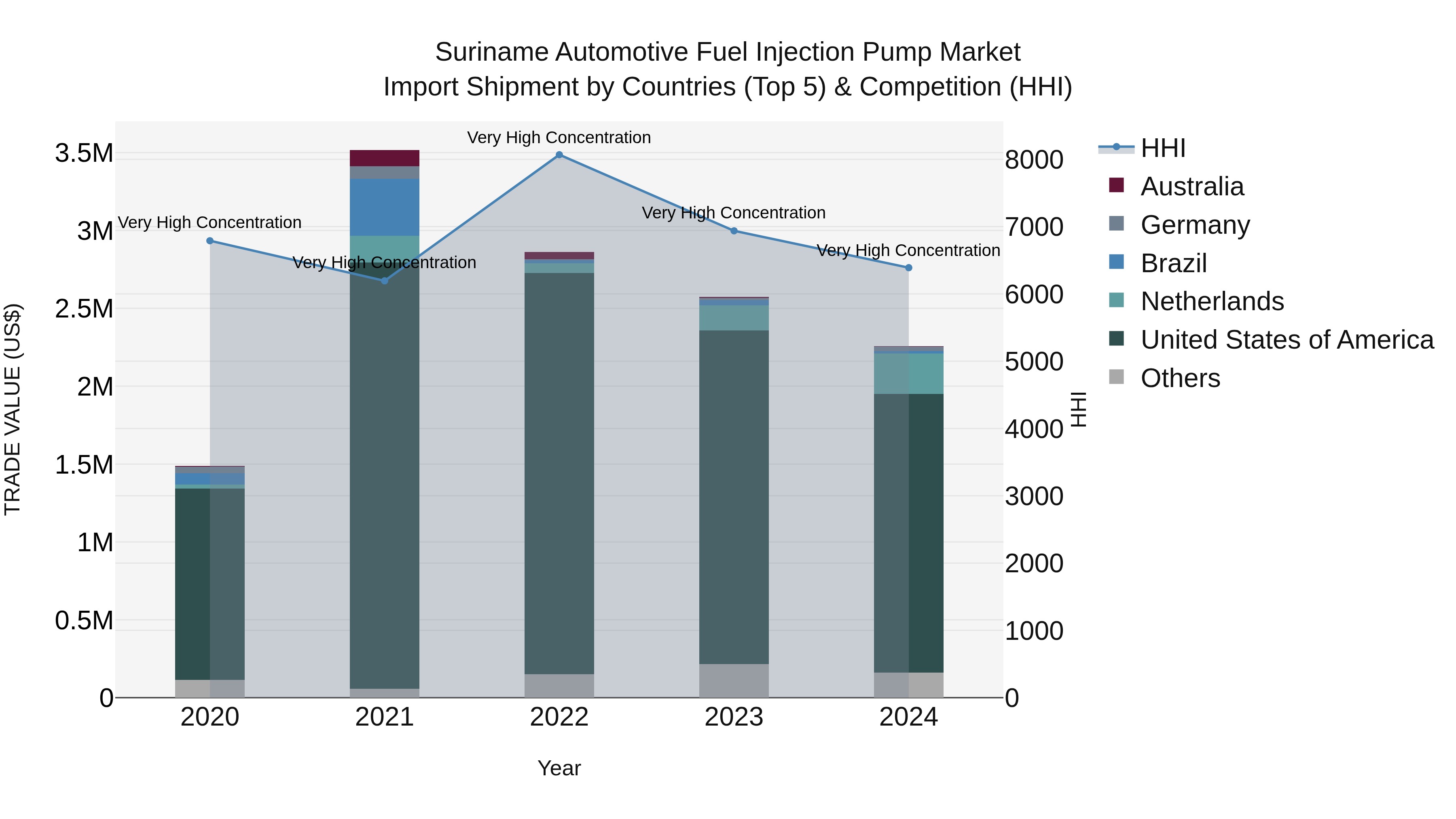 Suriname Automotive Fuel Injection Pump Market: Top 5 Importing Countries and Market Competition (HHI) Analysis