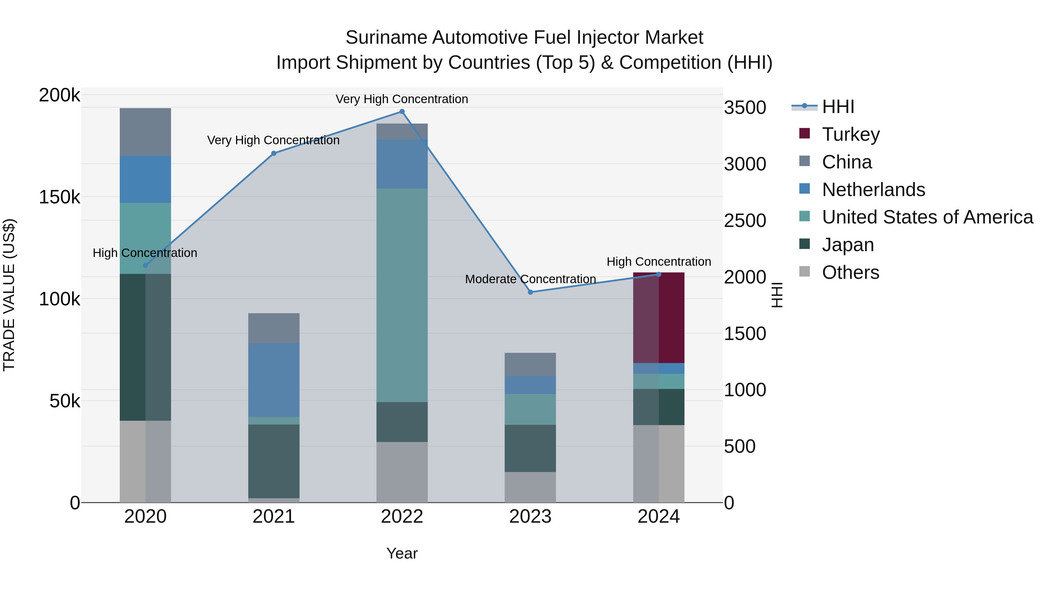 Suriname Automotive Fuel Injector Market: Top 5 Importing Countries and Market Competition (HHI) Analysis