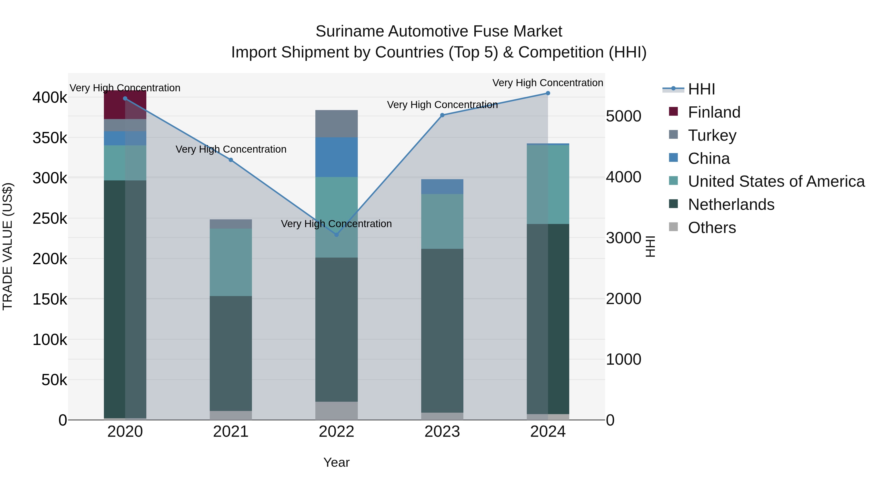 Suriname Automotive Fuse Market: Top 5 Importing Countries and Market Competition (HHI) Analysis