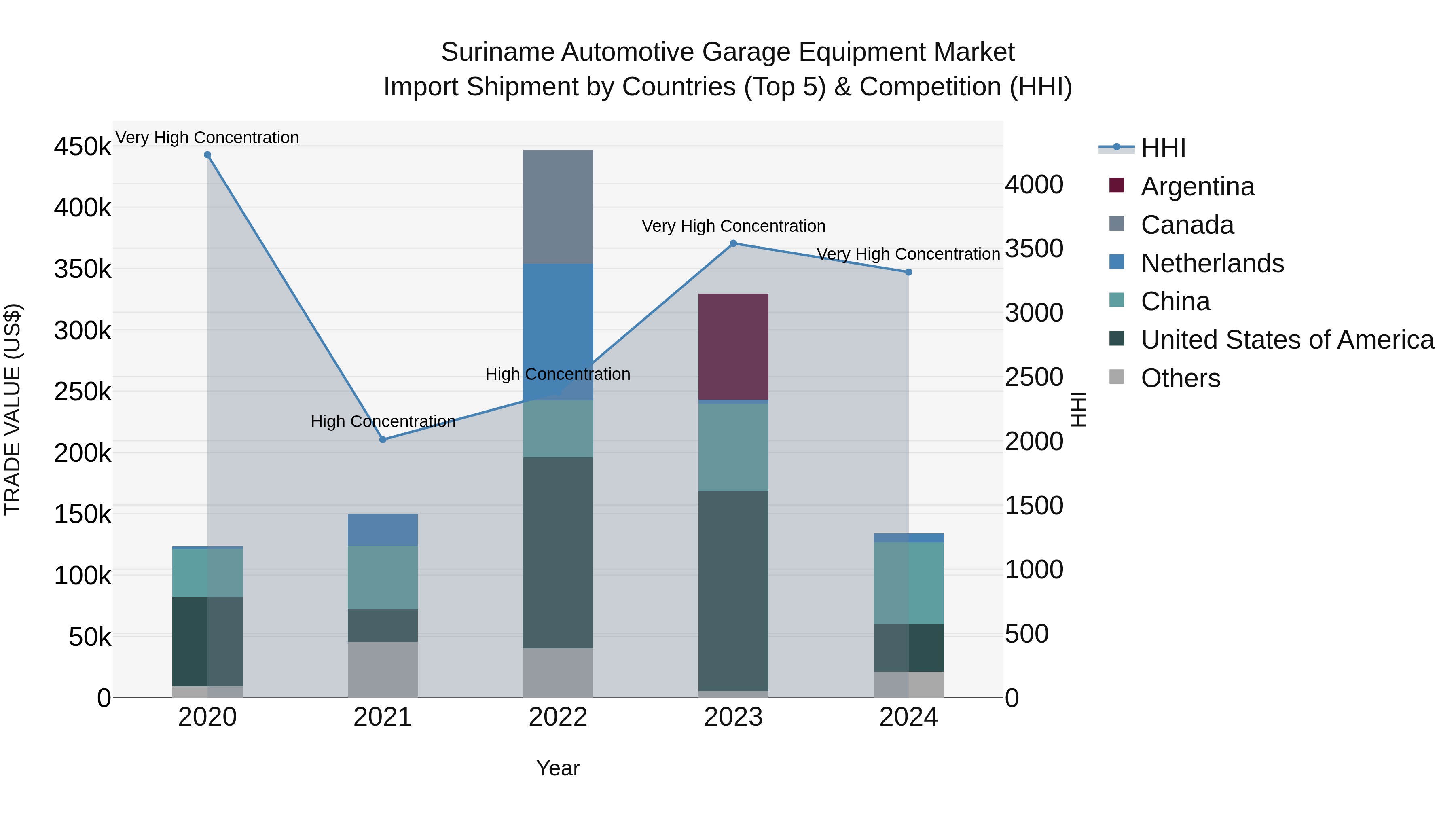 Suriname Automotive Garage Equipment Market: Top 5 Importing Countries and Market Competition (HHI) Analysis