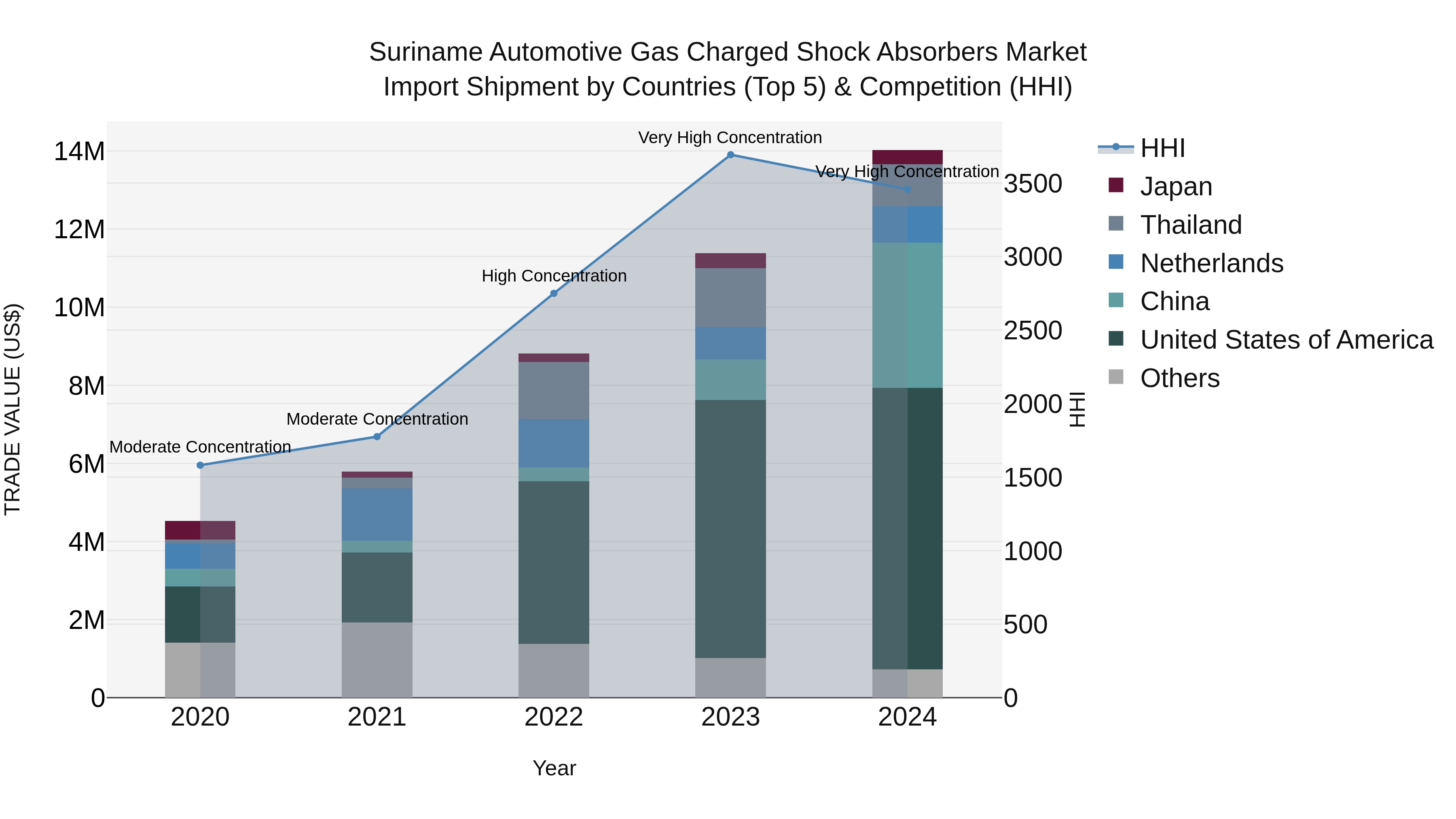 Suriname Automotive Gas Charged Shock Absorbers Market: Top 5 Importing Countries and Market Competition (HHI) Analysis