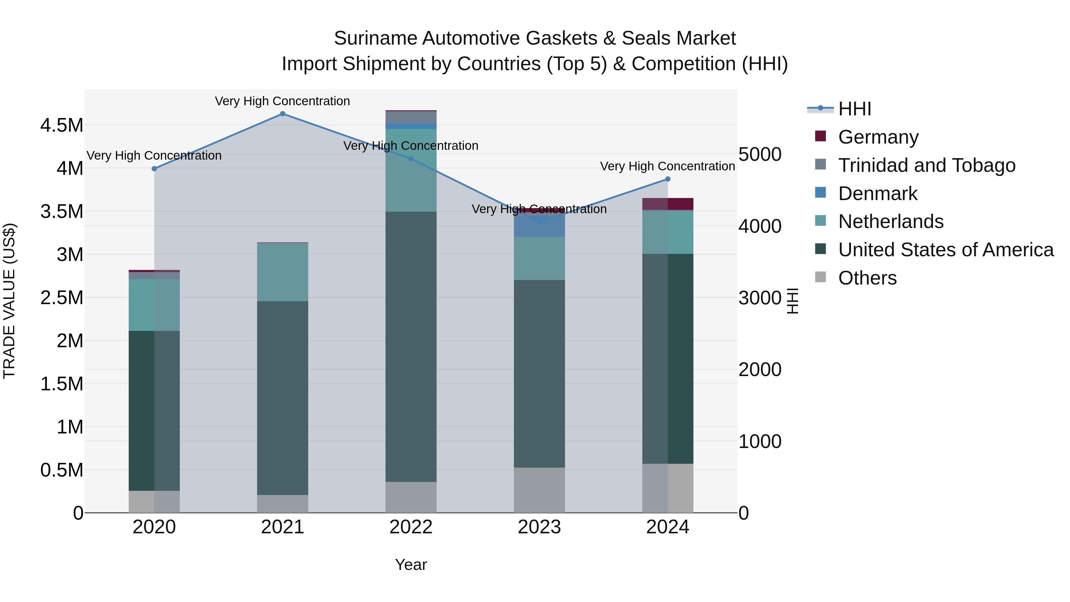 Suriname Automotive Gaskets & Seals Market: Top 5 Importing Countries and Market Competition (HHI) Analysis