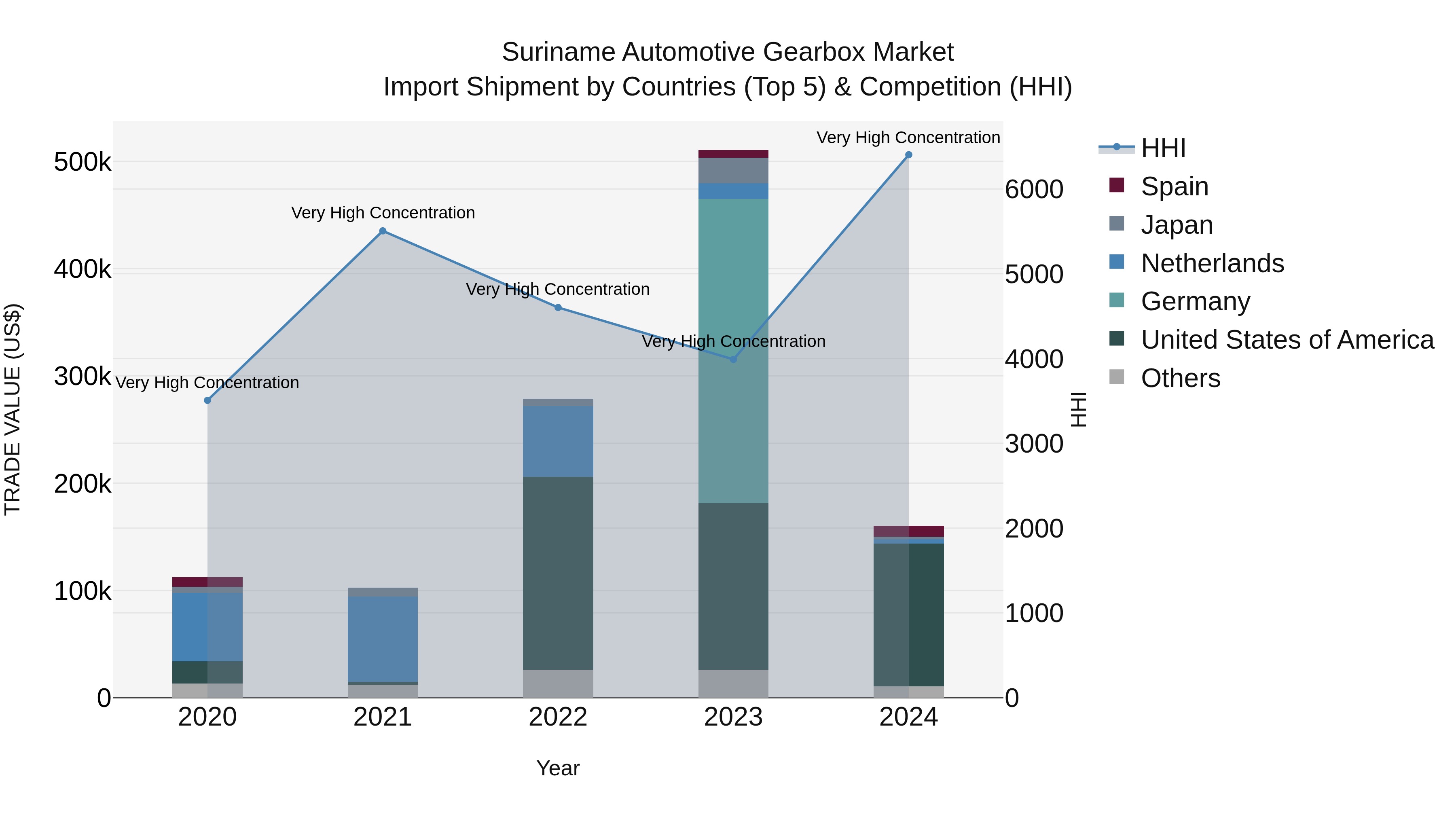 Suriname Automotive Gearbox Market: Top 5 Importing Countries and Market Competition (HHI) Analysis