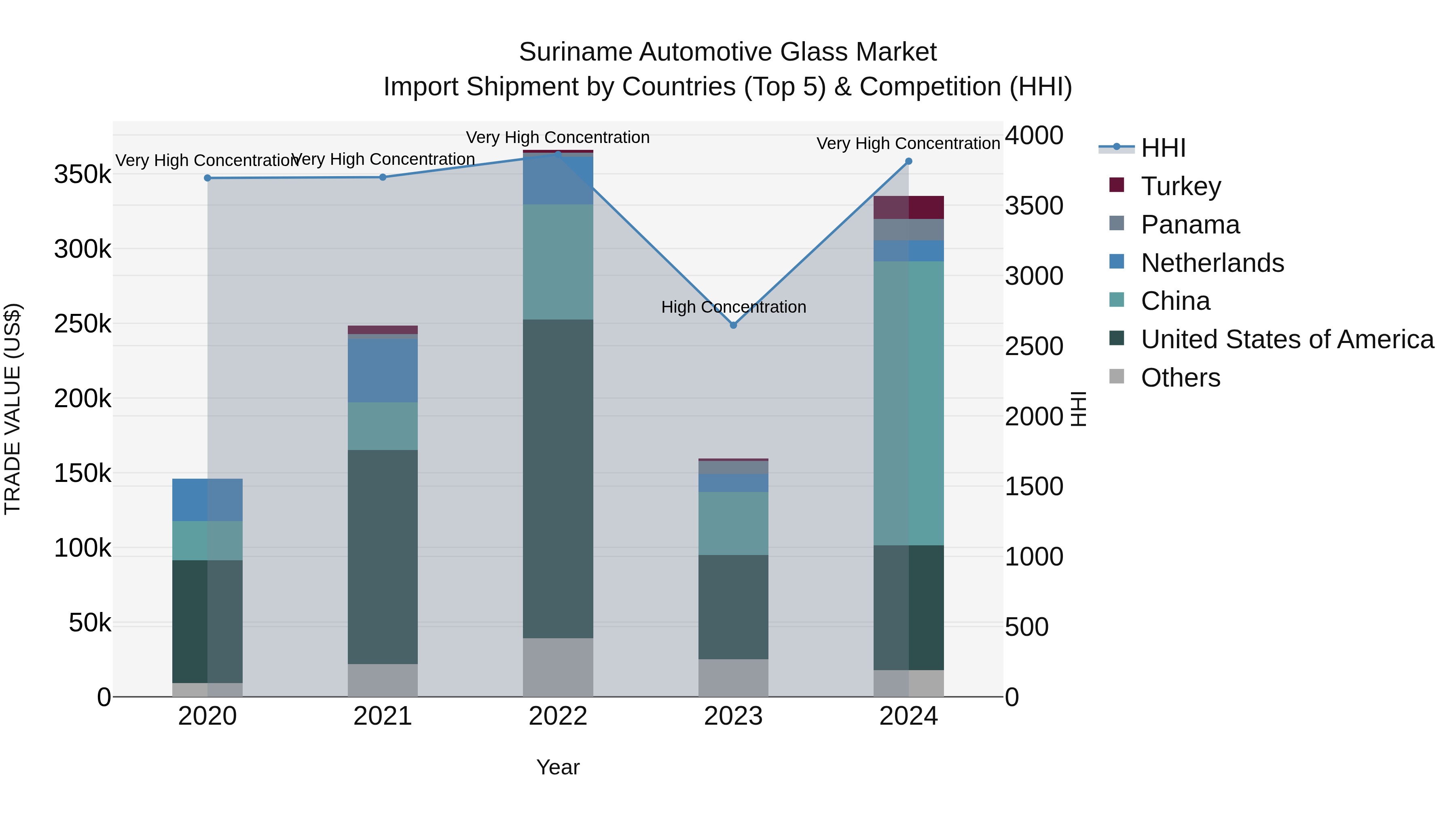 Suriname Automotive Glass Market: Top 5 Importing Countries and Market Competition (HHI) Analysis