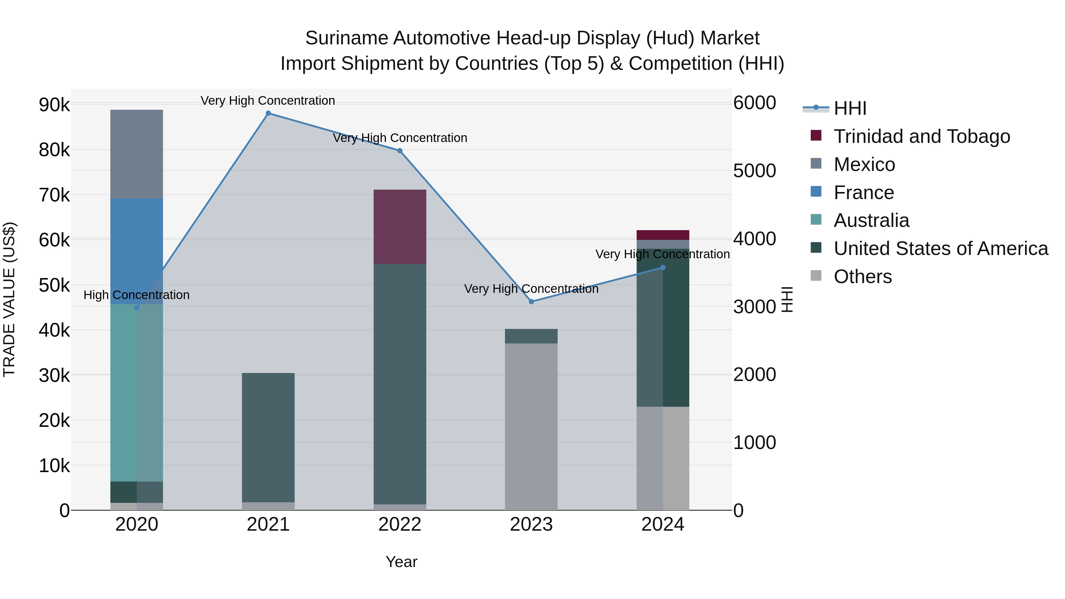 Suriname Automotive Head-up Display (Hud) Market: Top 5 Importing Countries and Market Competition (HHI) Analysis