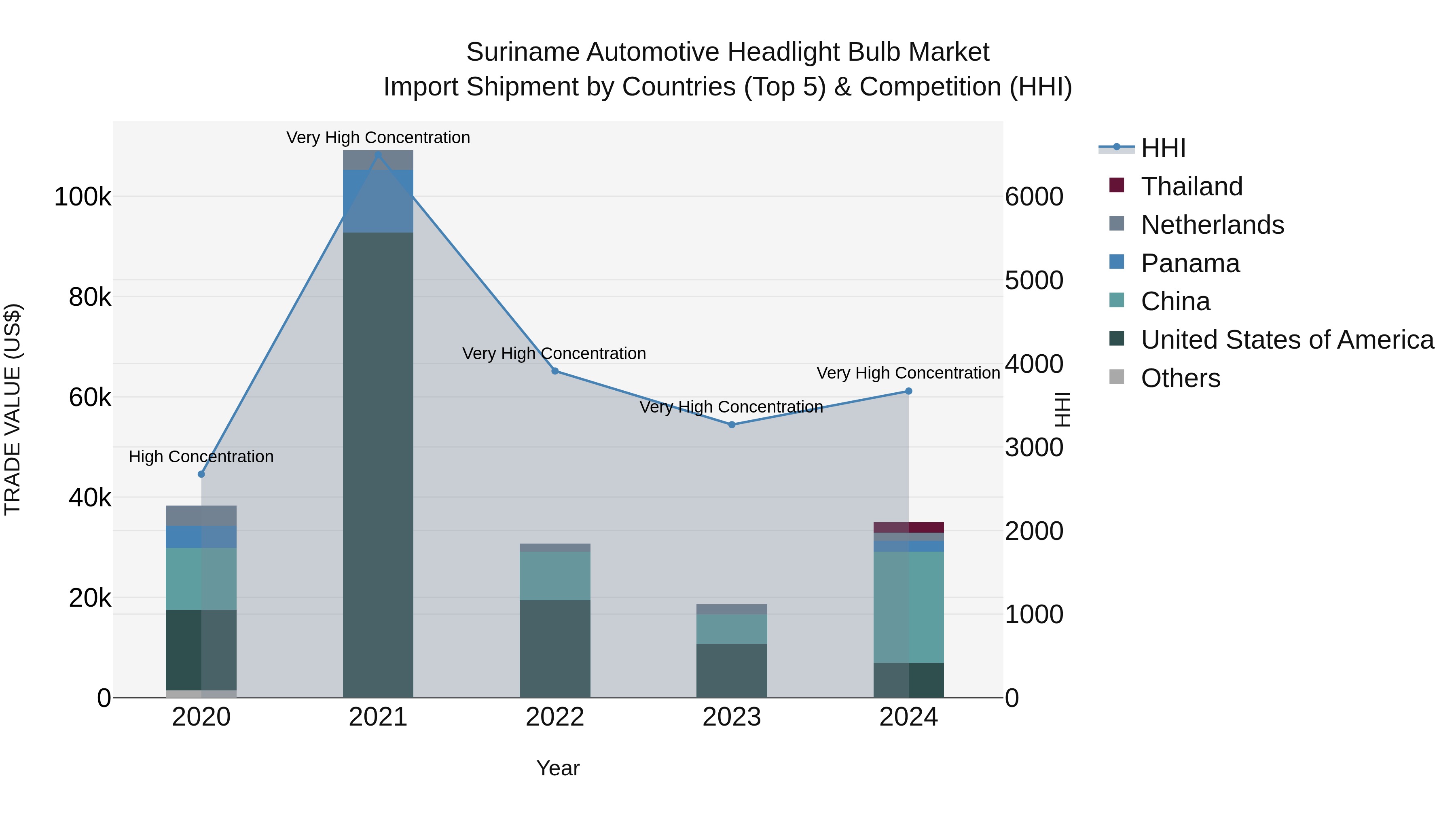 Suriname Automotive Headlight Bulb Market: Top 5 Importing Countries and Market Competition (HHI) Analysis