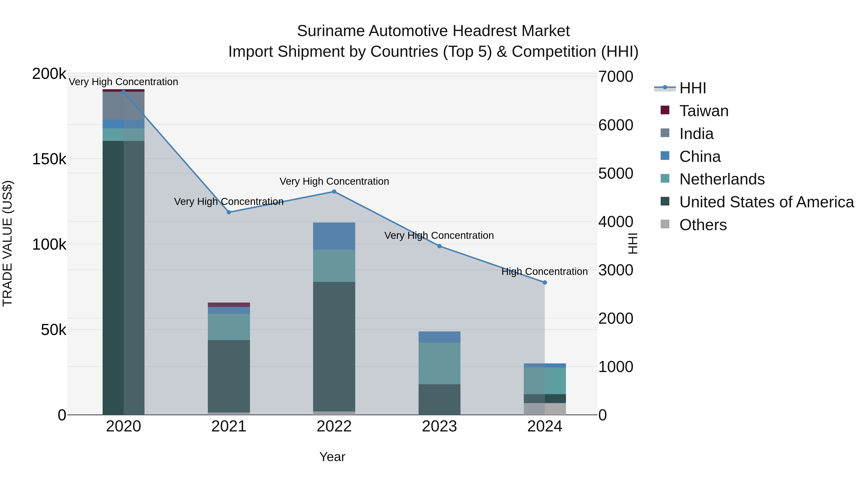 Suriname Automotive Headrest Market: Top 5 Importing Countries and Market Competition (HHI) Analysis