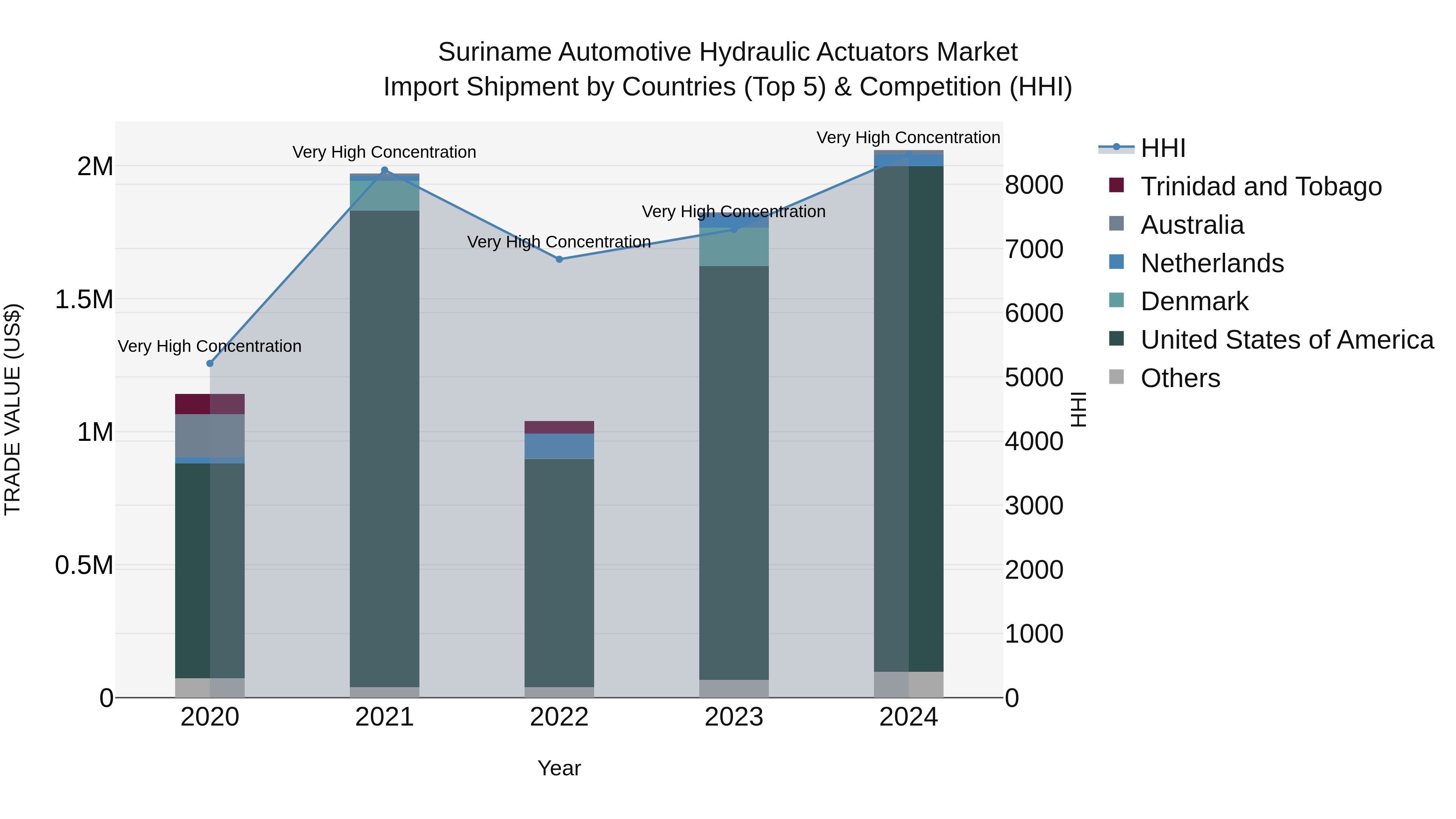 Suriname Automotive Hydraulic Actuators Market: Top 5 Importing Countries and Market Competition (HHI) Analysis