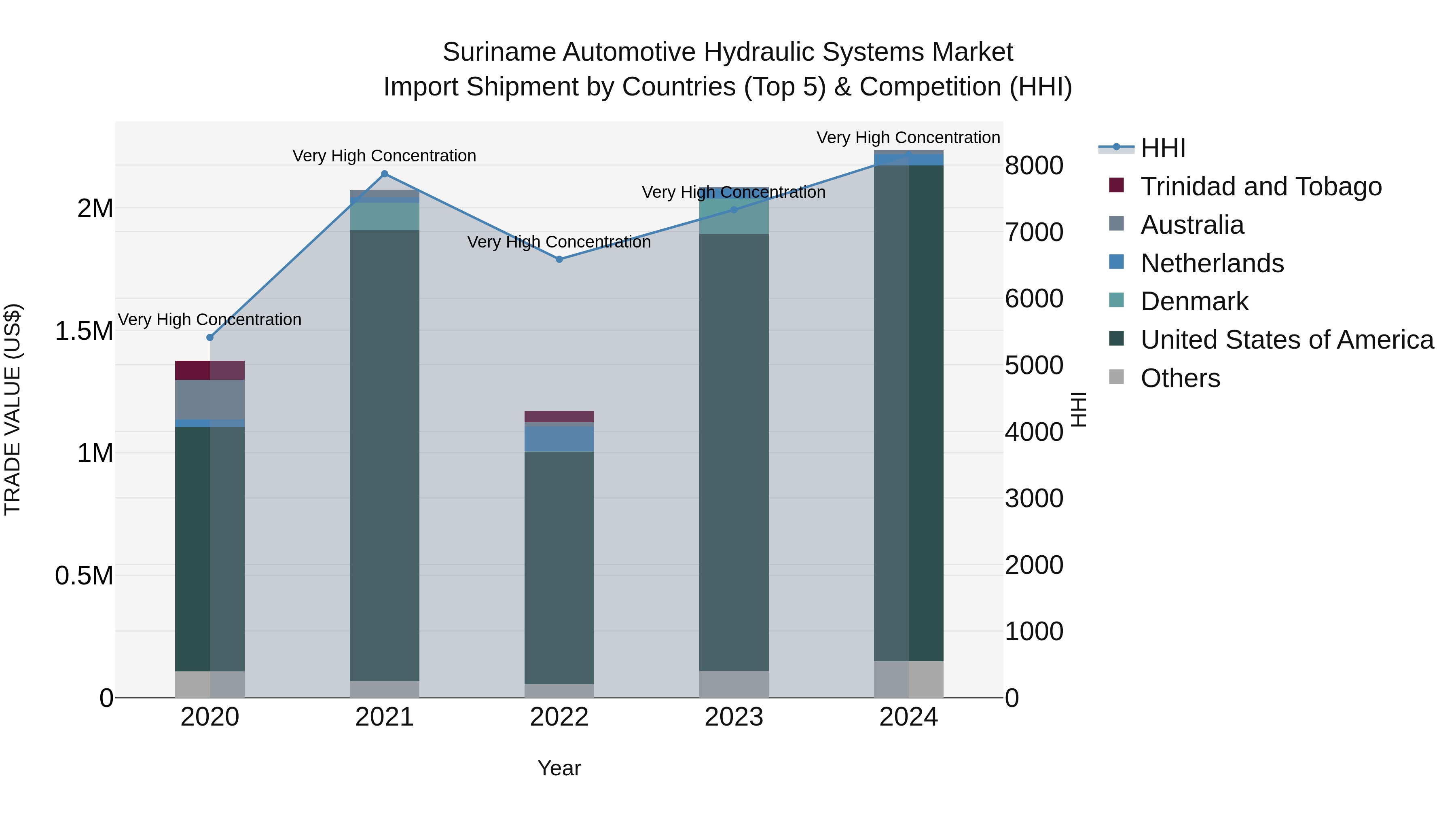 Suriname Automotive Hydraulic Systems Market: Top 5 Importing Countries and Market Competition (HHI) Analysis