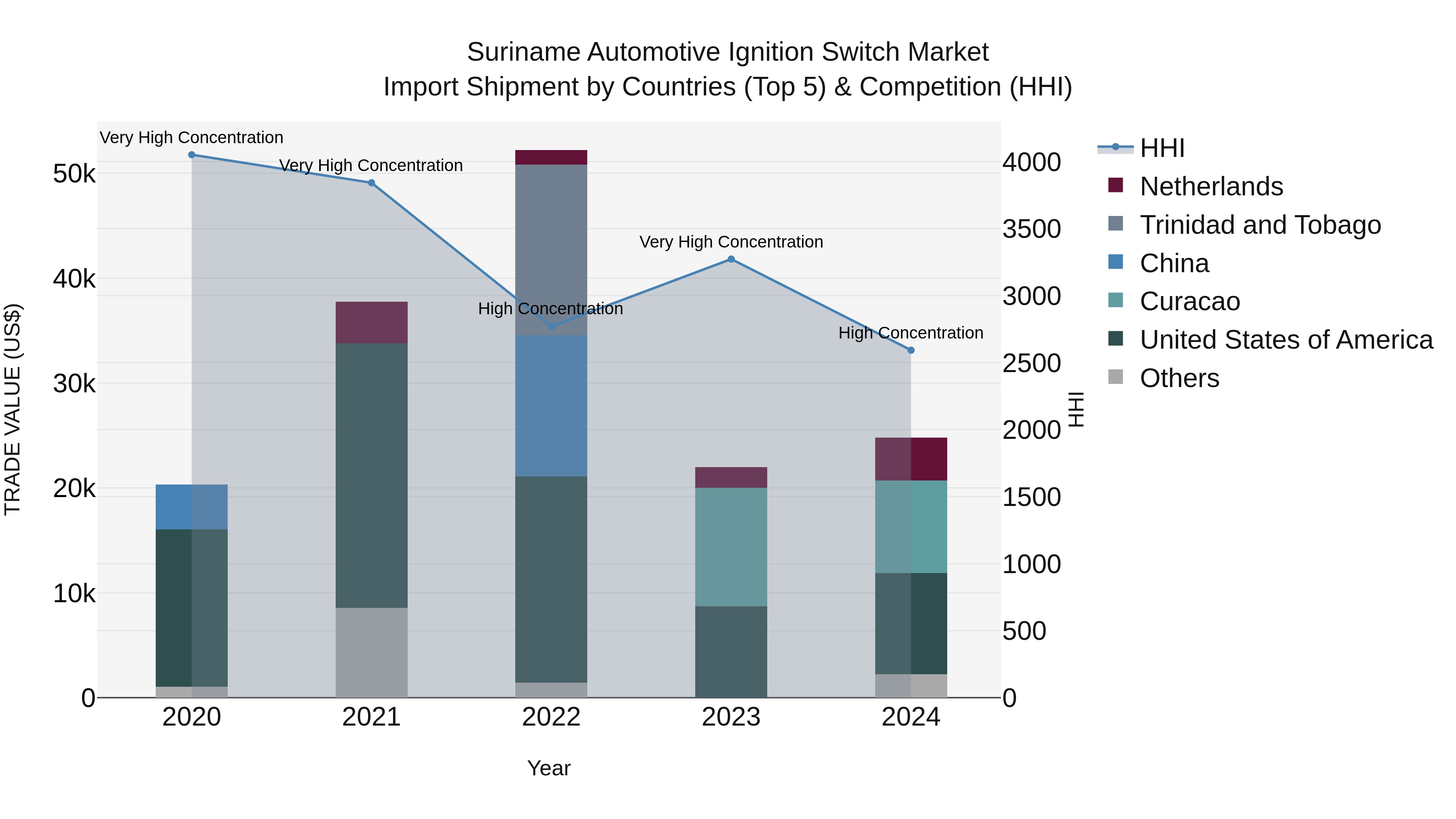 Suriname Automotive Ignition Switch Market: Top 5 Importing Countries and Market Competition (HHI) Analysis