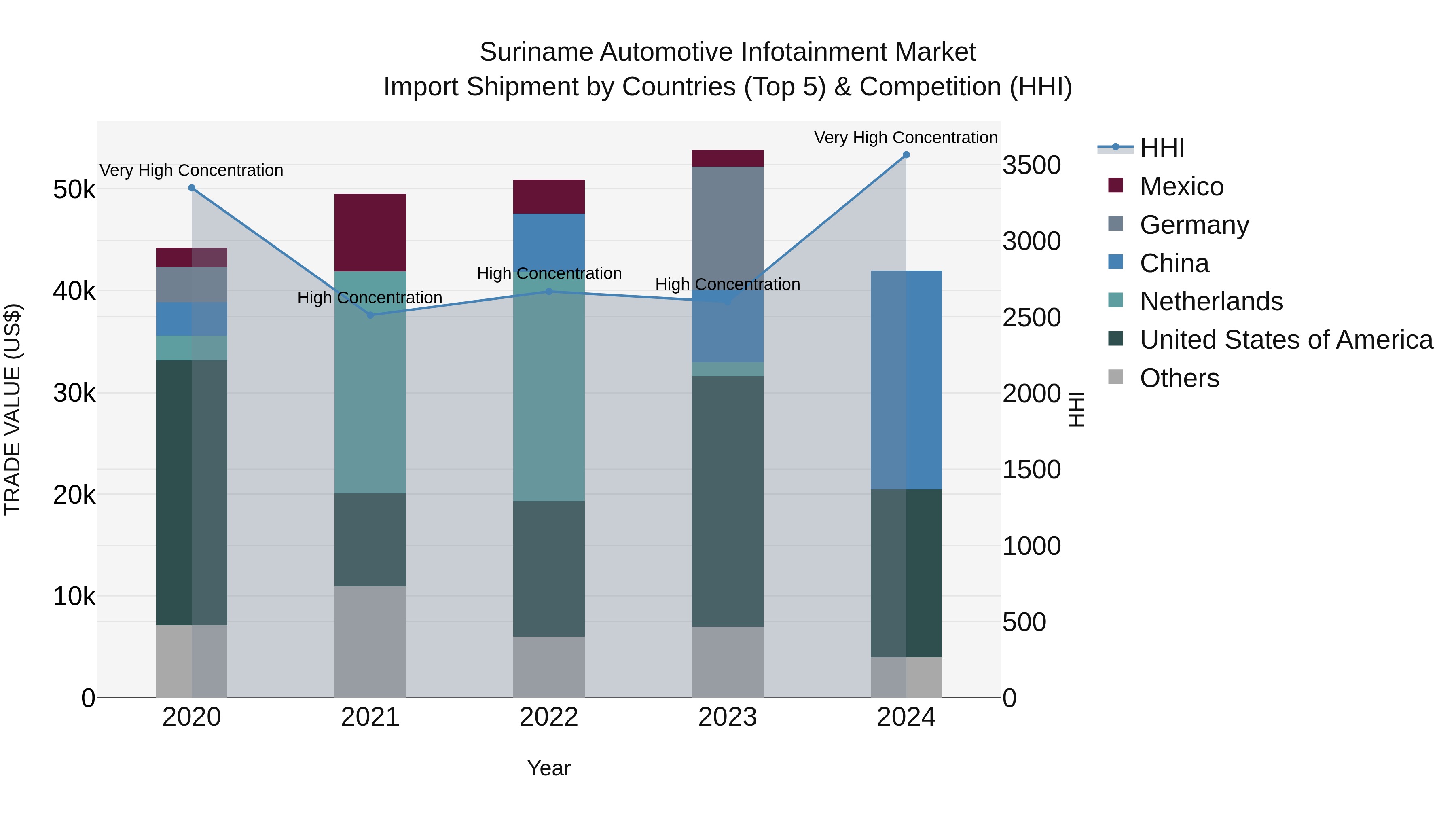 Suriname Automotive Infotainment Market: Top 5 Importing Countries and Market Competition (HHI) Analysis