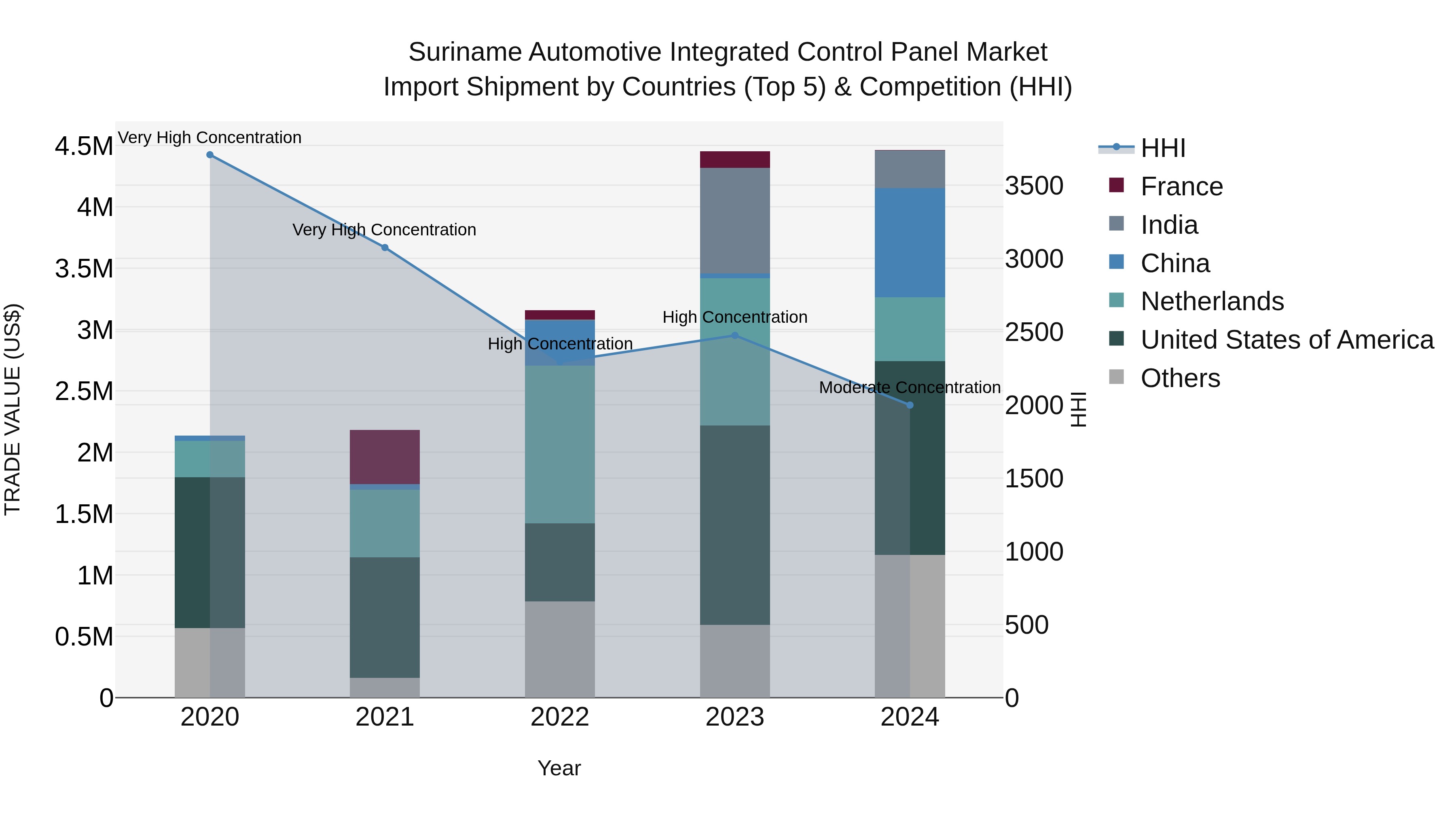 Suriname Automotive Integrated Control Panel Market: Top 5 Importing Countries and Market Competition (HHI) Analysis