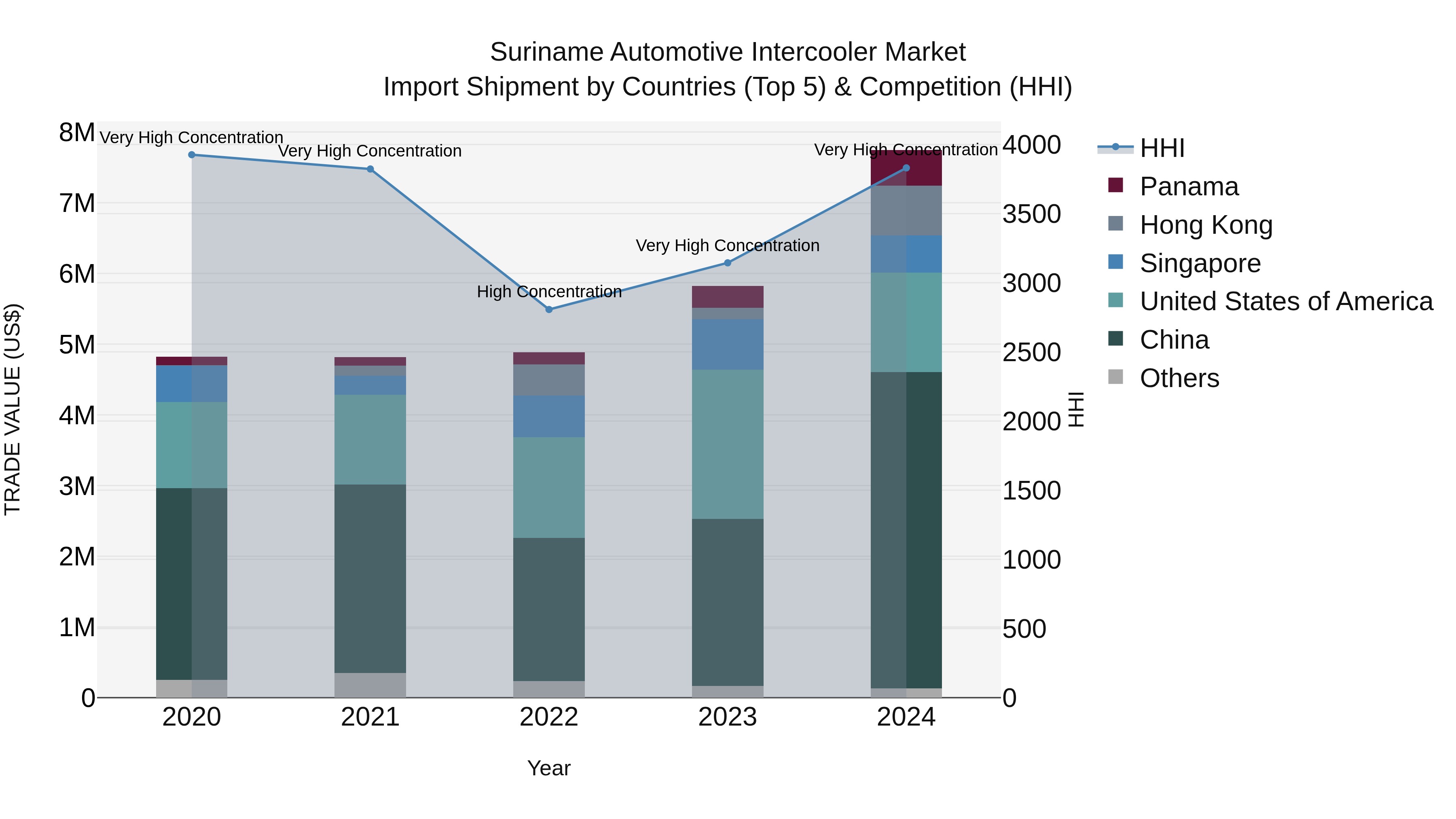 Suriname Automotive Intercooler Market: Top 5 Importing Countries and Market Competition (HHI) Analysis