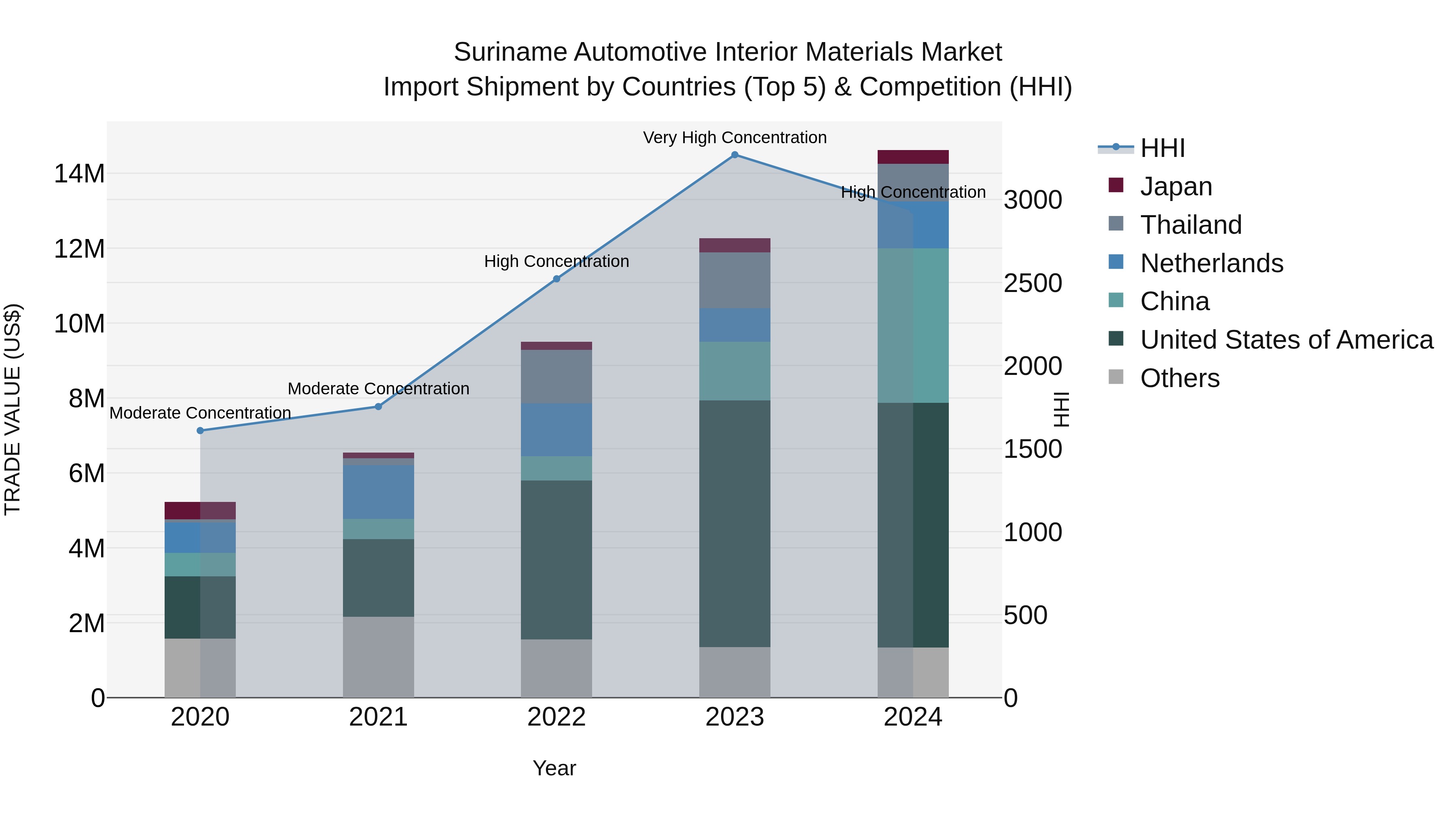 Suriname Automotive Interior Materials Market: Top 5 Importing Countries and Market Competition (HHI) Analysis