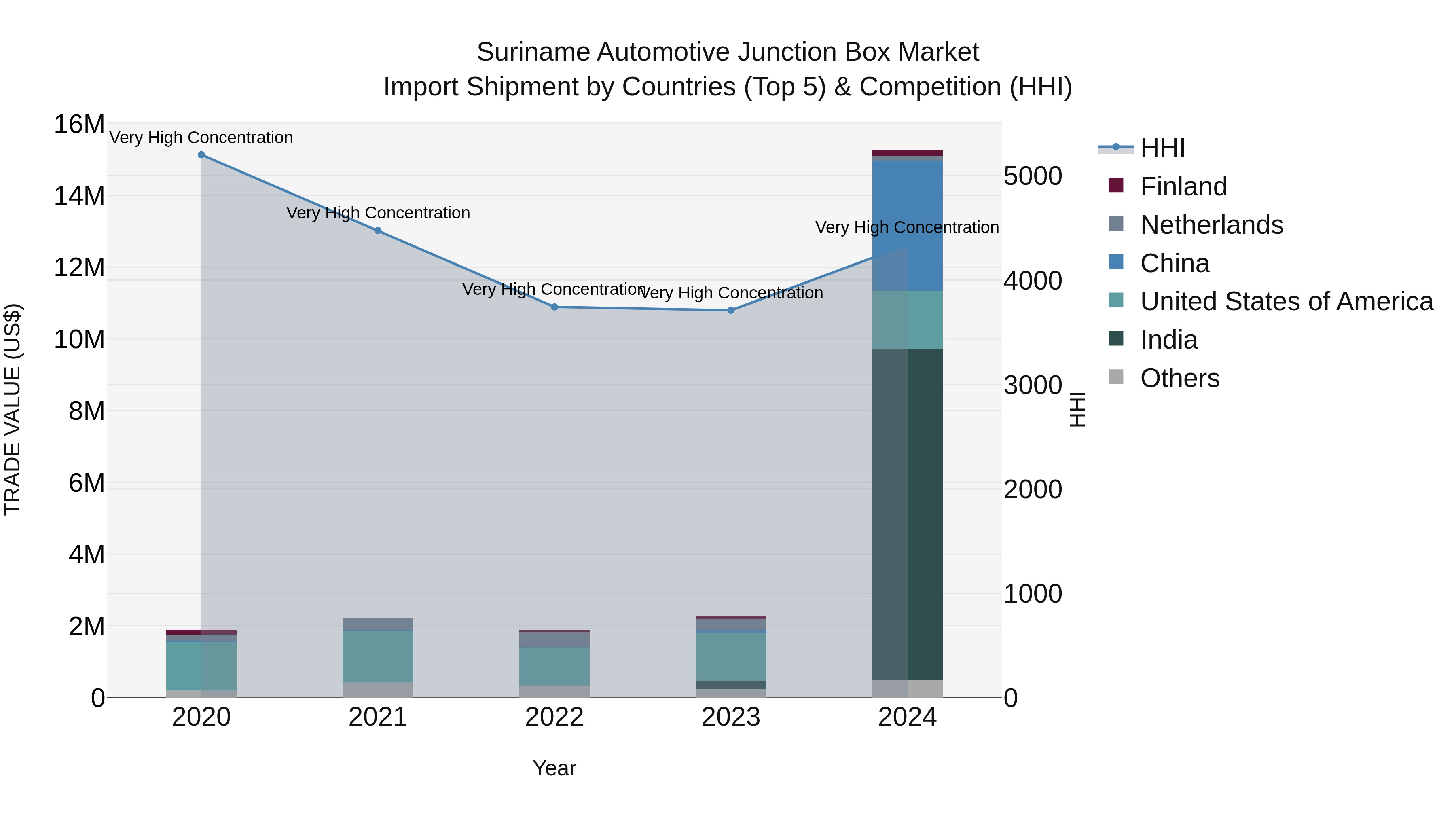Suriname Automotive Junction Box Market: Top 5 Importing Countries and Market Competition (HHI) Analysis
